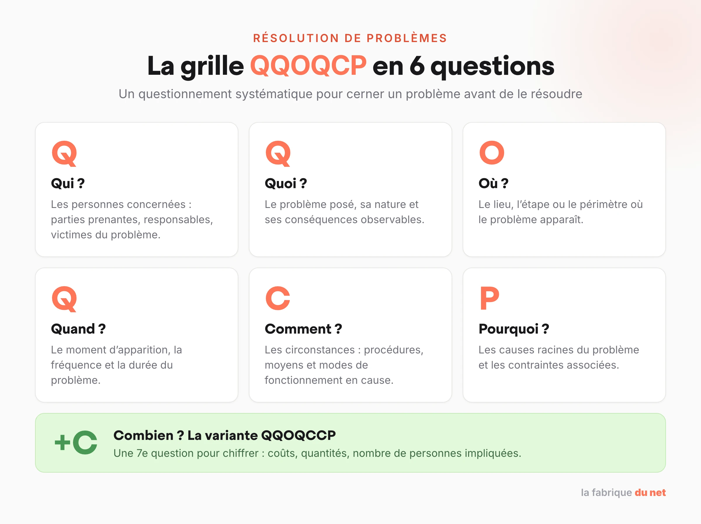 Grille QQOQCP : les six questions Qui, Quoi, Où, Quand, Comment, Pourquoi et la variante QQOQCCP avec Combien