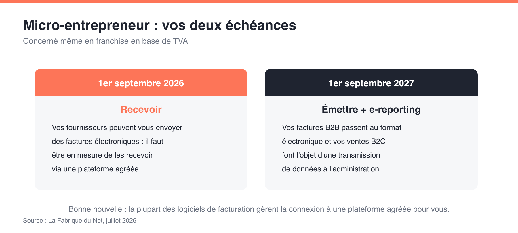 Les deux échéances de la facturation électronique pour un micro-entrepreneur : réception au 1er septembre 2026, émission et e-reporting au 1er septembre 2027