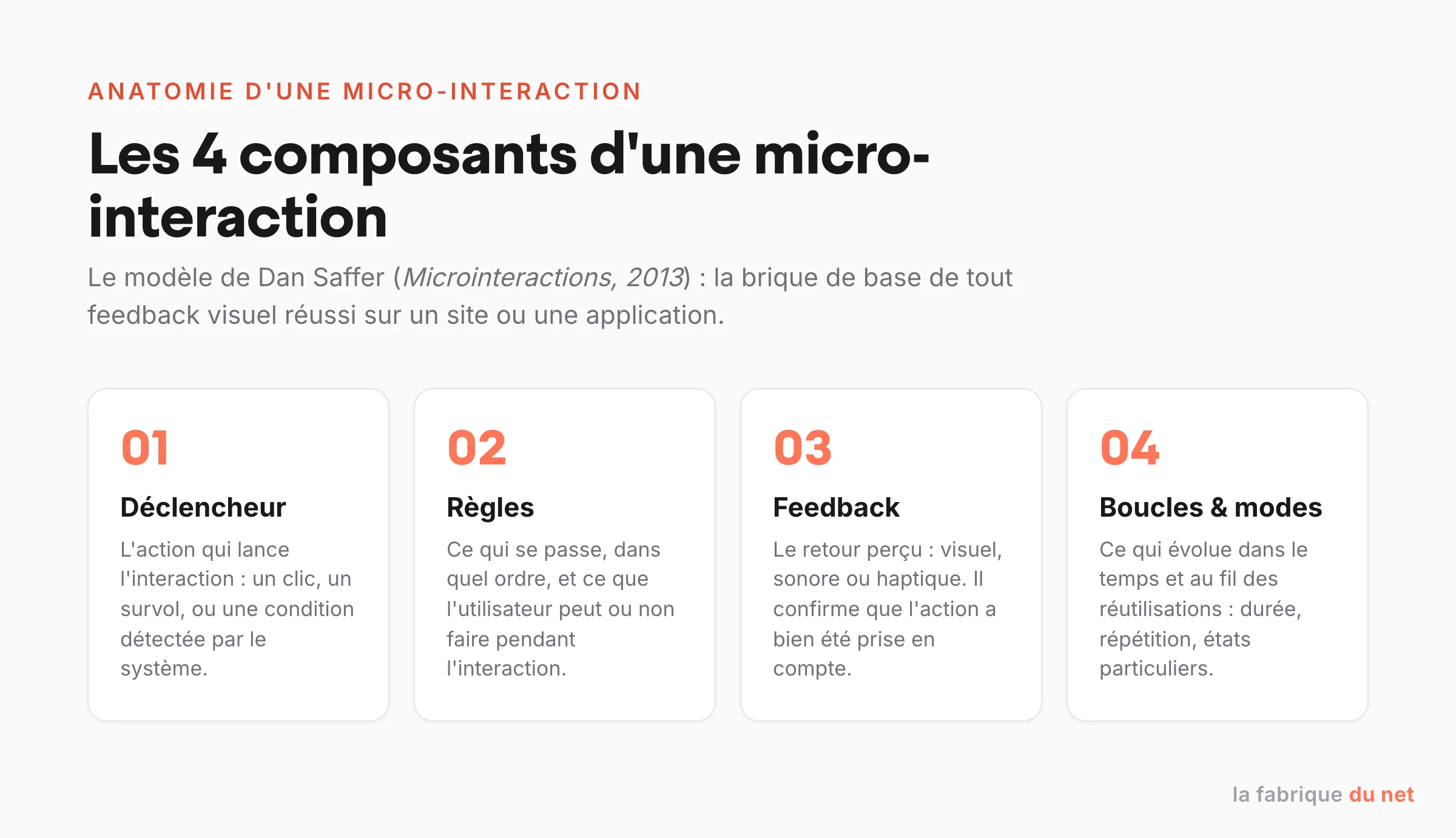 Les 4 composants d'une micro-interaction selon Dan Saffer : déclencheur, règles, feedback, boucles et modes