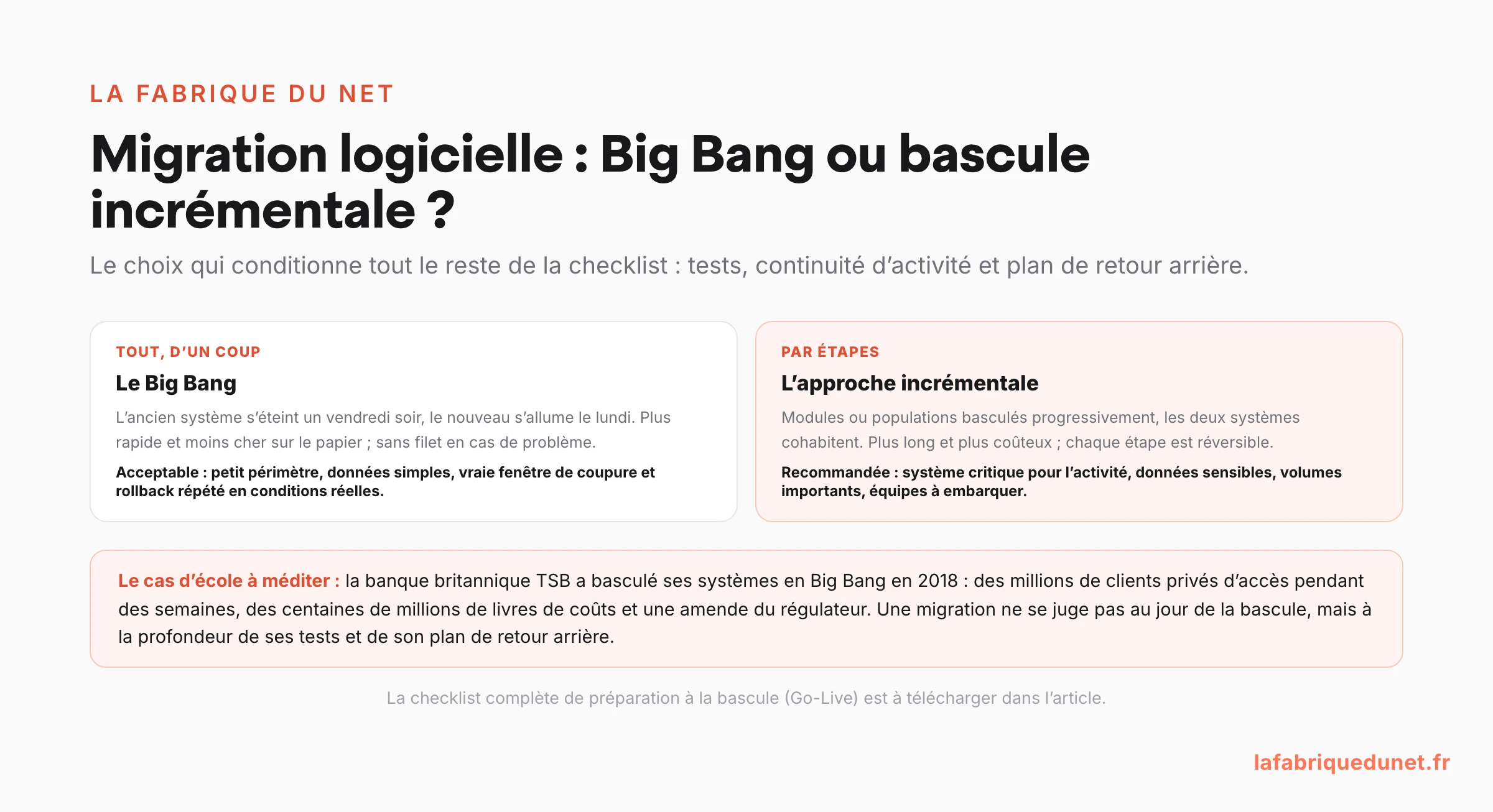 Schéma comparatif des stratégies de migration logicielle : Big Bang (tout d'un coup, sans filet) contre approche incrémentale (par étapes, réversible), avec le cas d'école TSB 2018 : une bascule totale ratée, des semaines de panne et une amende du régulateur