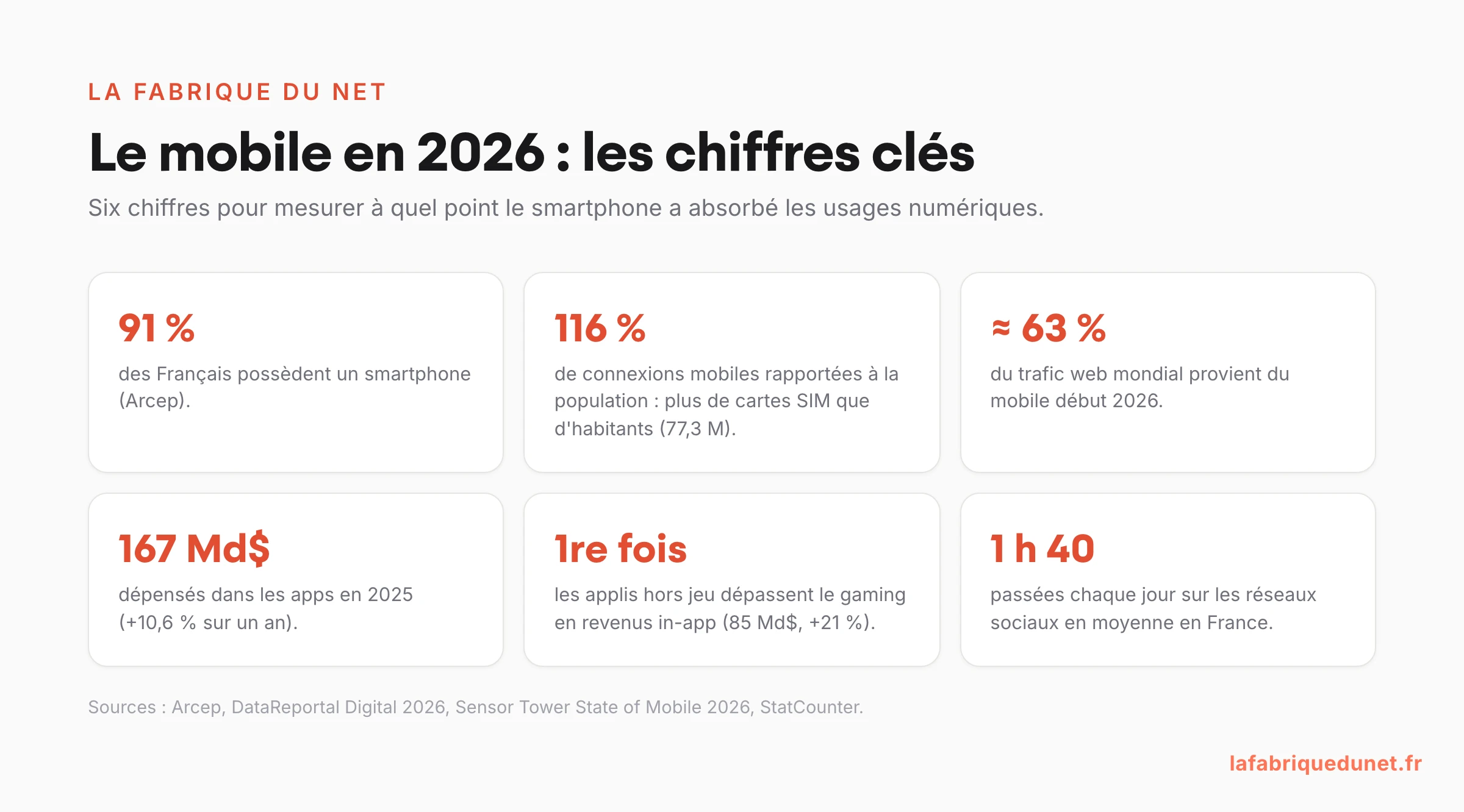 Schéma : les chiffres clés du mobile en 2026 — 91 % des Français équipés, 116 % de connexions mobiles, 63 % du trafic web mondial, 167 Md$ d'achats in-app