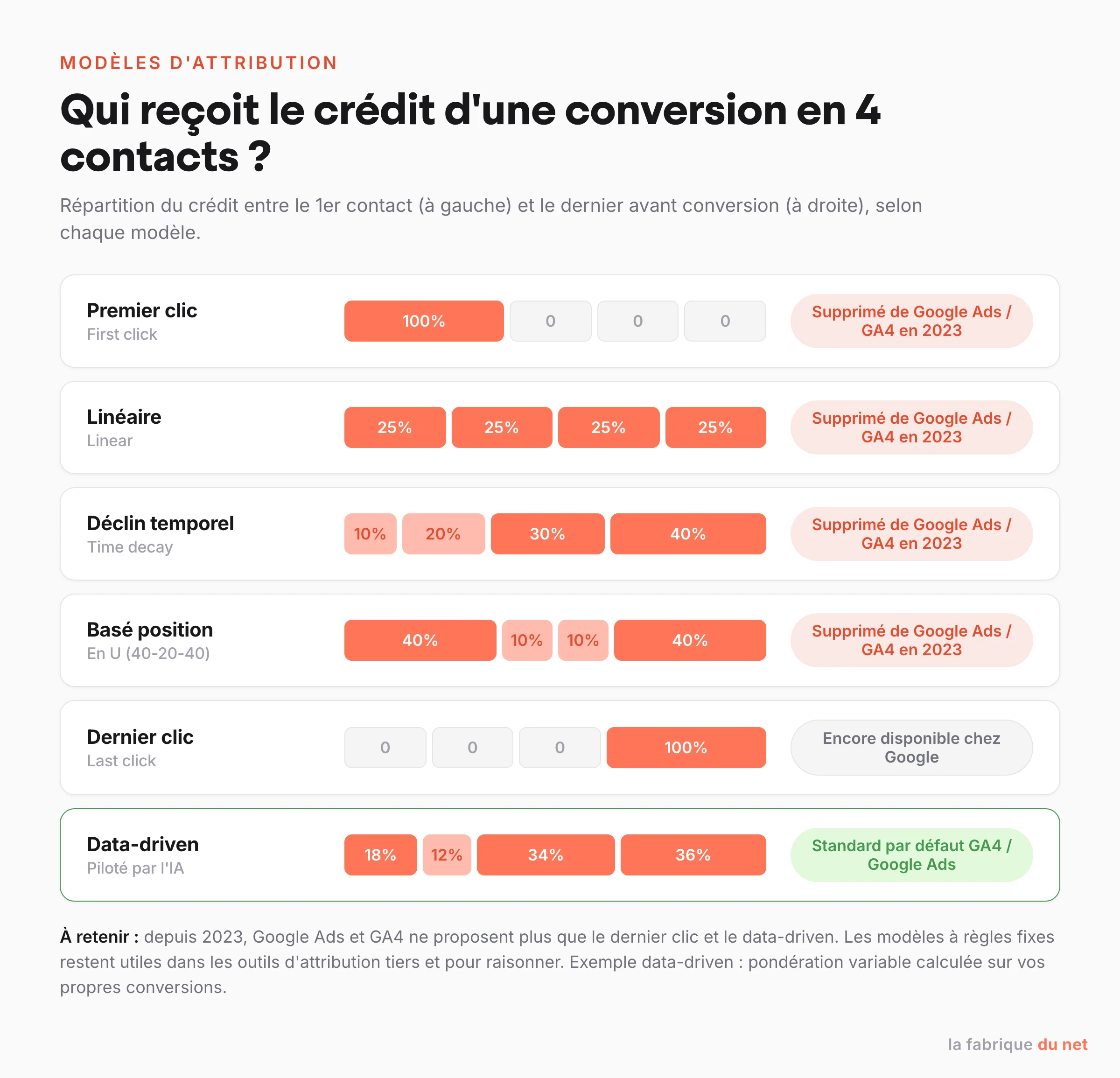 Comparatif des modèles d'attribution : répartition du crédit d'une conversion en 4 contacts selon les modèles premier clic, linéaire, déclin temporel, position, dernier clic et data-driven, avec leur disponibilité chez Google en 2026