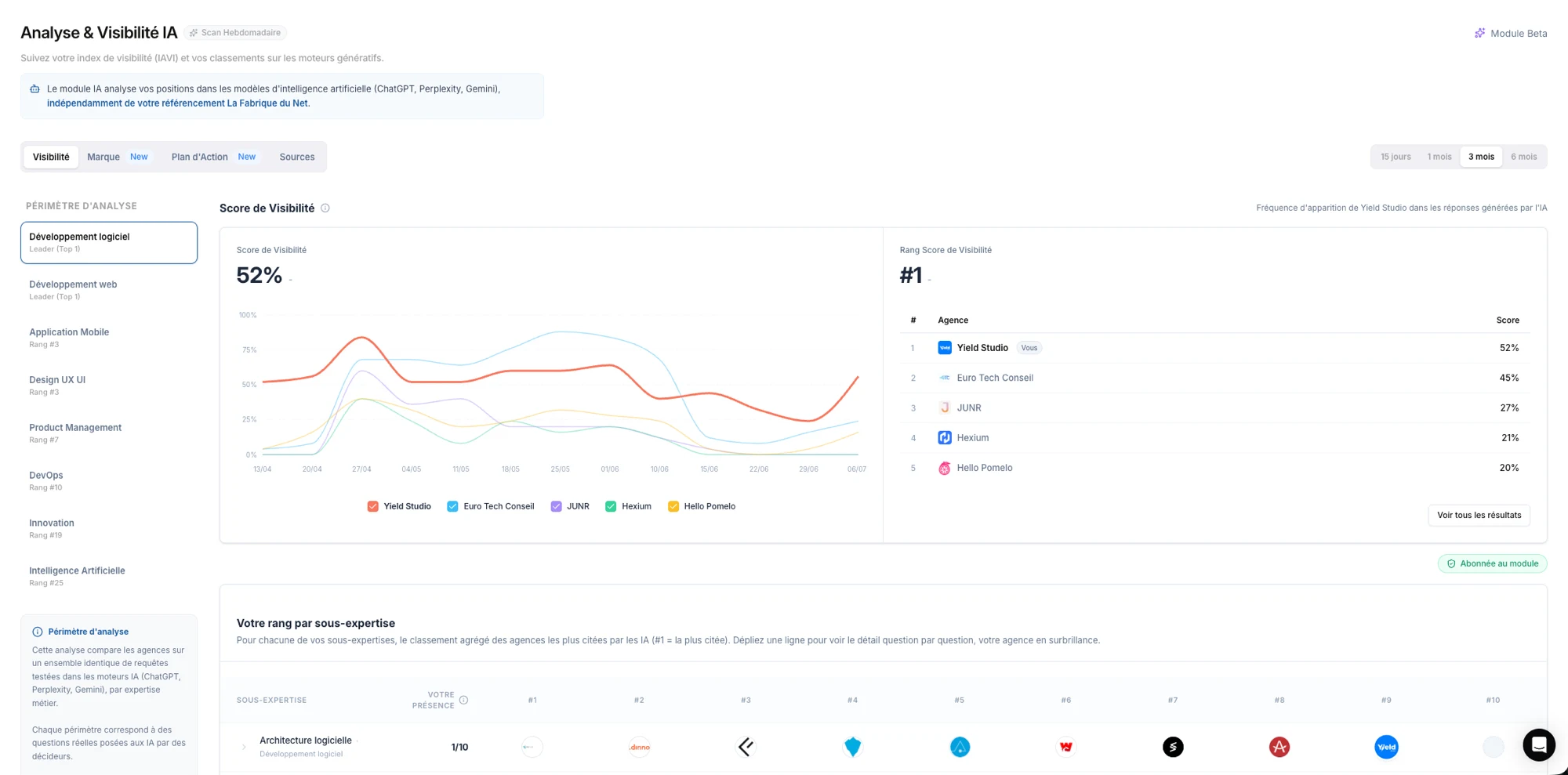 Capture d'écran du module Visibilité IA côté agence sur La Fabrique du Net : score de visibilité, rang face aux agences concurrentes et classement par sous-expertise