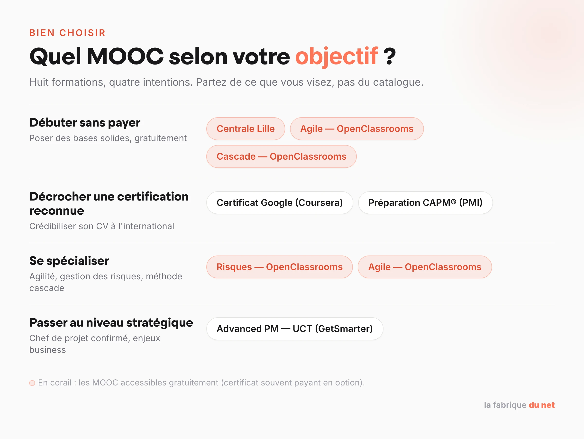 Quel MOOC de gestion de projet choisir selon votre objectif : débuter gratuitement, décrocher une certification reconnue, se spécialiser ou passer au niveau stratégique