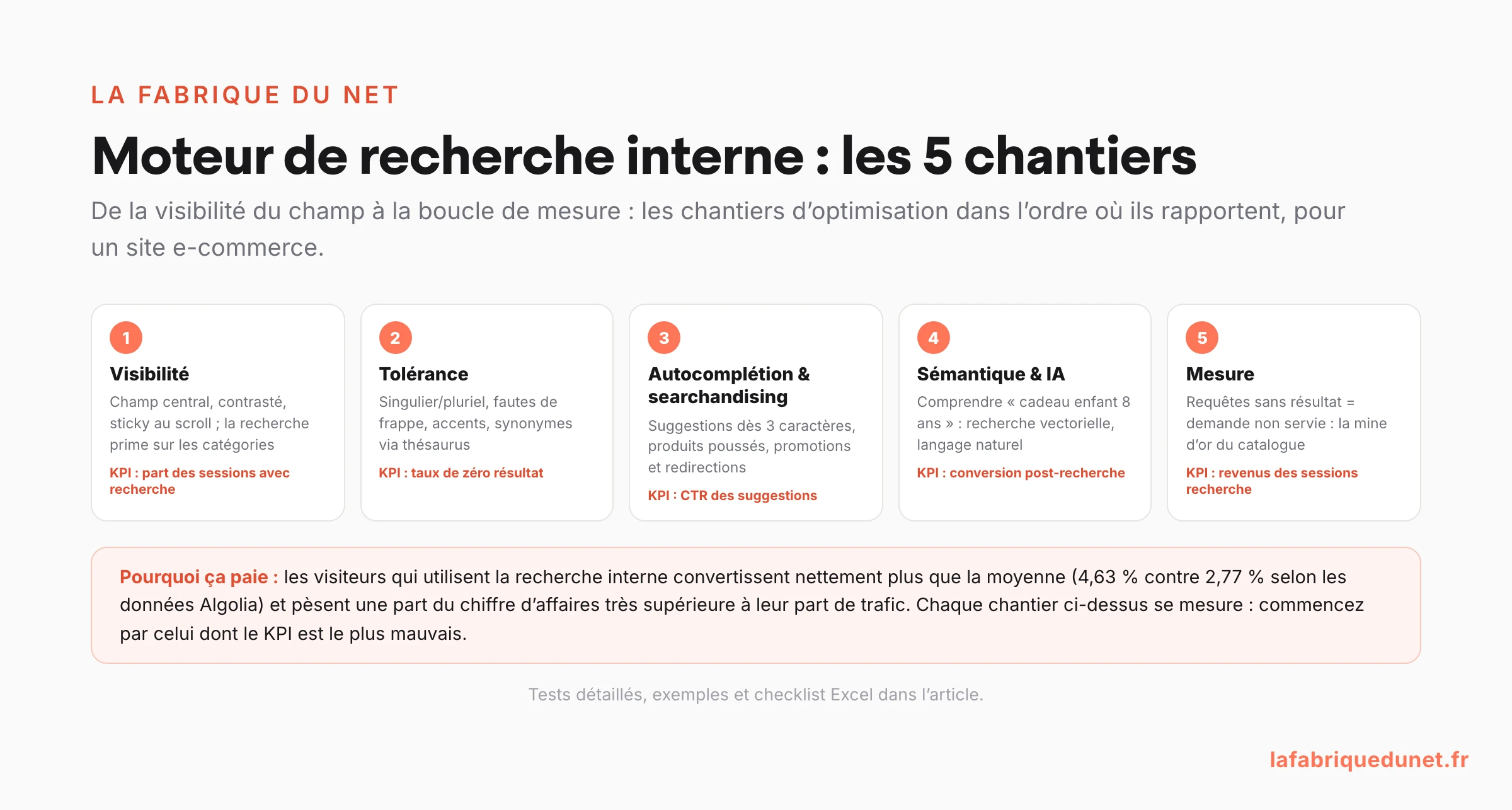 Schéma : les 5 chantiers d'optimisation du moteur de recherche interne d'un site e-commerce (visibilité du champ, tolérance orthographique, autocomplétion et searchandising, recherche sémantique et IA, mesure des requêtes sans résultat) avec le KPI de chaque chantier