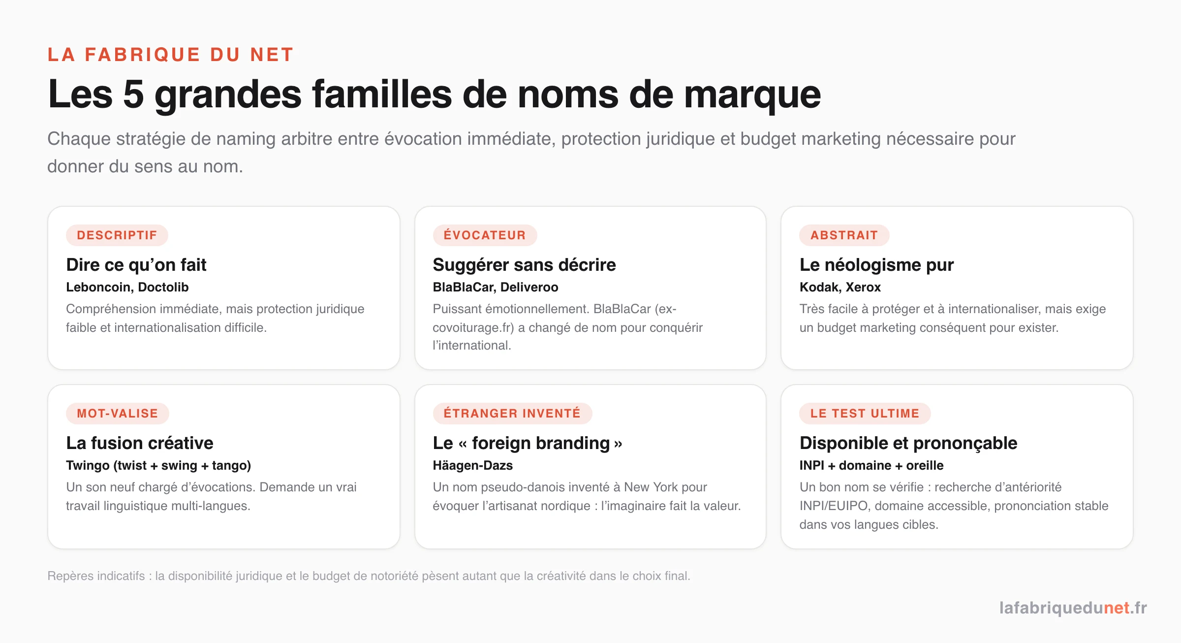 Les 5 grandes familles de noms de marque : descriptif (Leboncoin, Doctolib), évocateur (BlaBlaCar, Deliveroo), abstrait (Kodak, Xerox), mot-valise (Twingo), foreign branding (Häagen-Dazs), et le test ultime : disponibilité INPI, domaine, prononçabilité