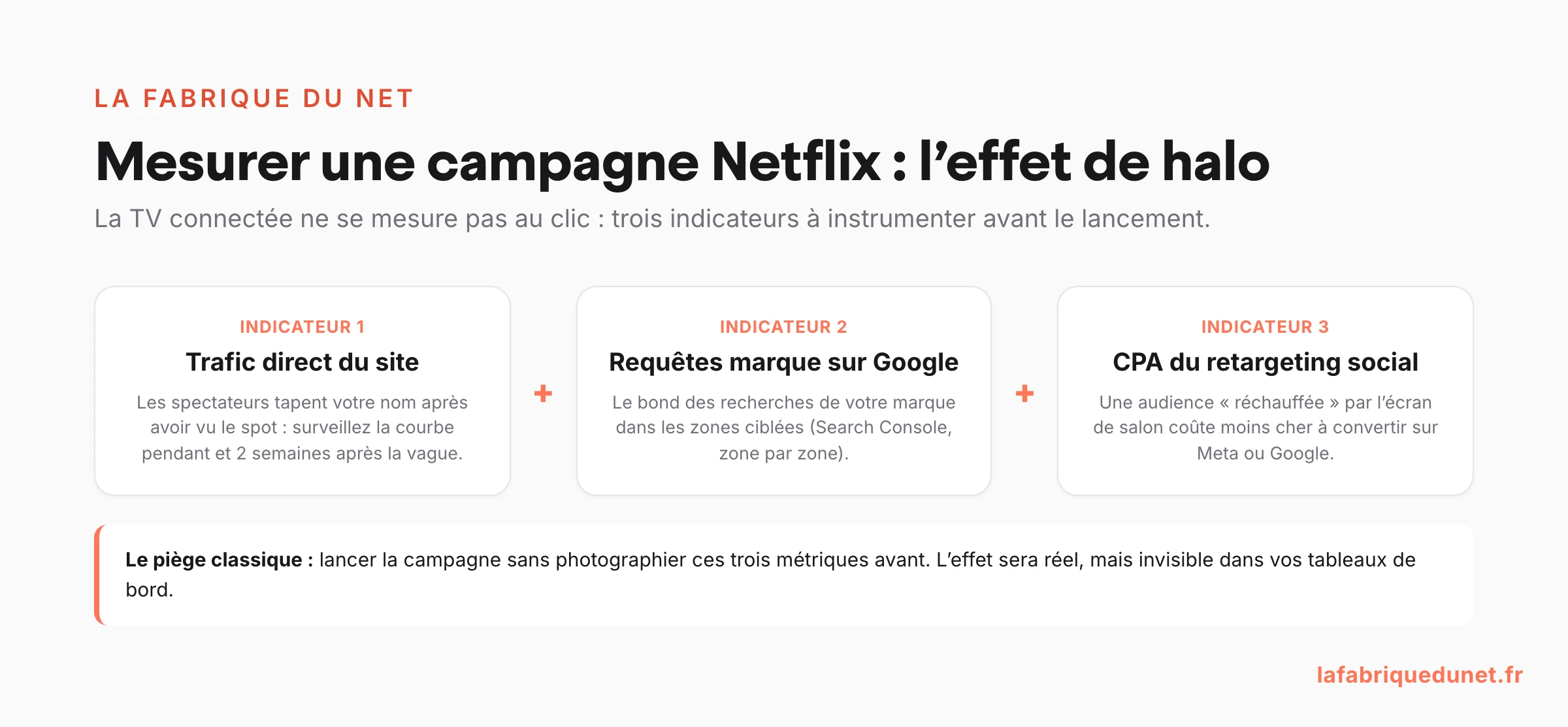 Schéma : mesurer une campagne Netflix par l'effet de halo : trafic direct, requêtes marque et CPA du retargeting social