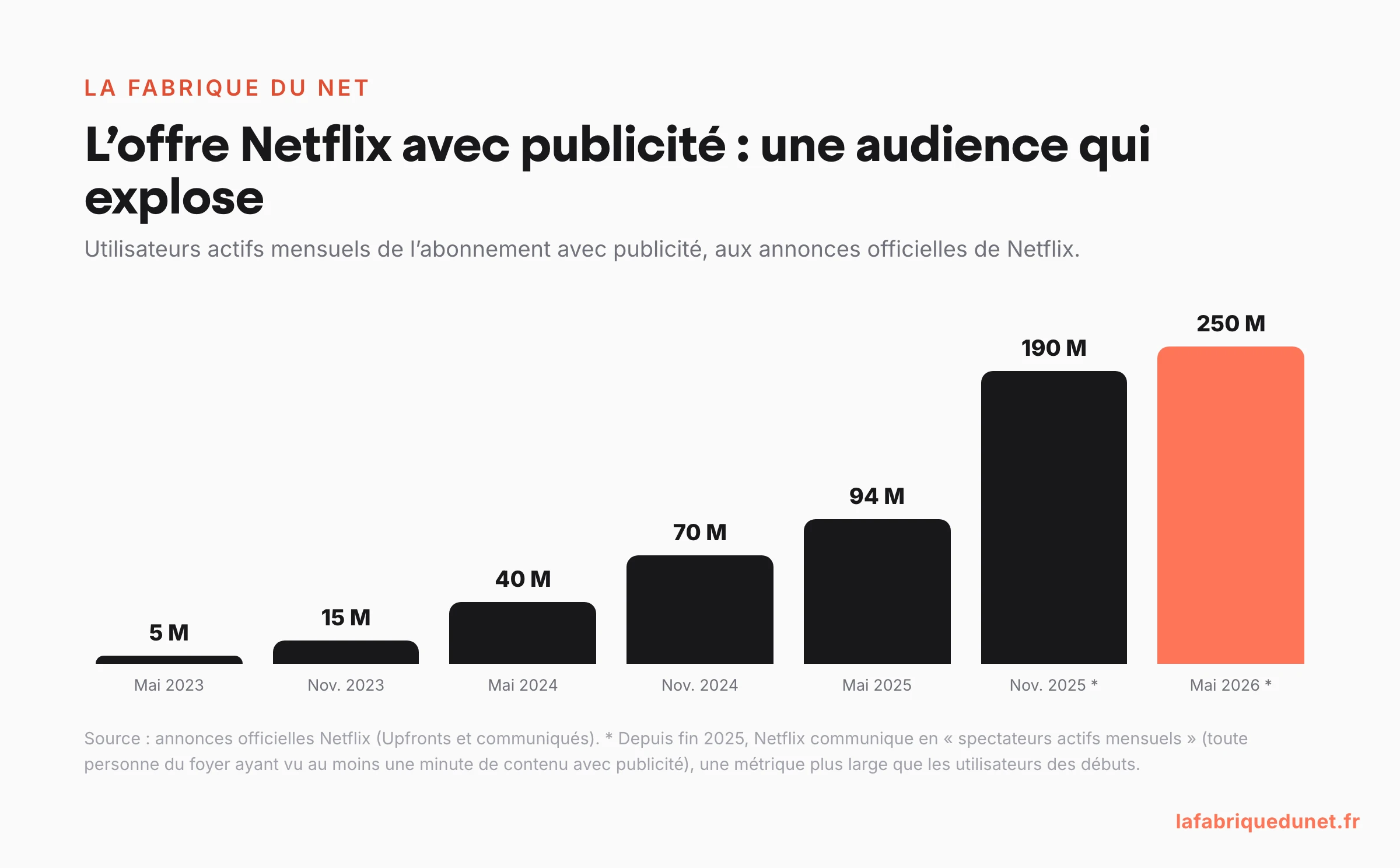 Graphique : croissance de l'offre Netflix avec publicité, de 5 millions d'utilisateurs actifs mensuels en mai 2023 à 250 millions de spectateurs actifs mensuels en mai 2026