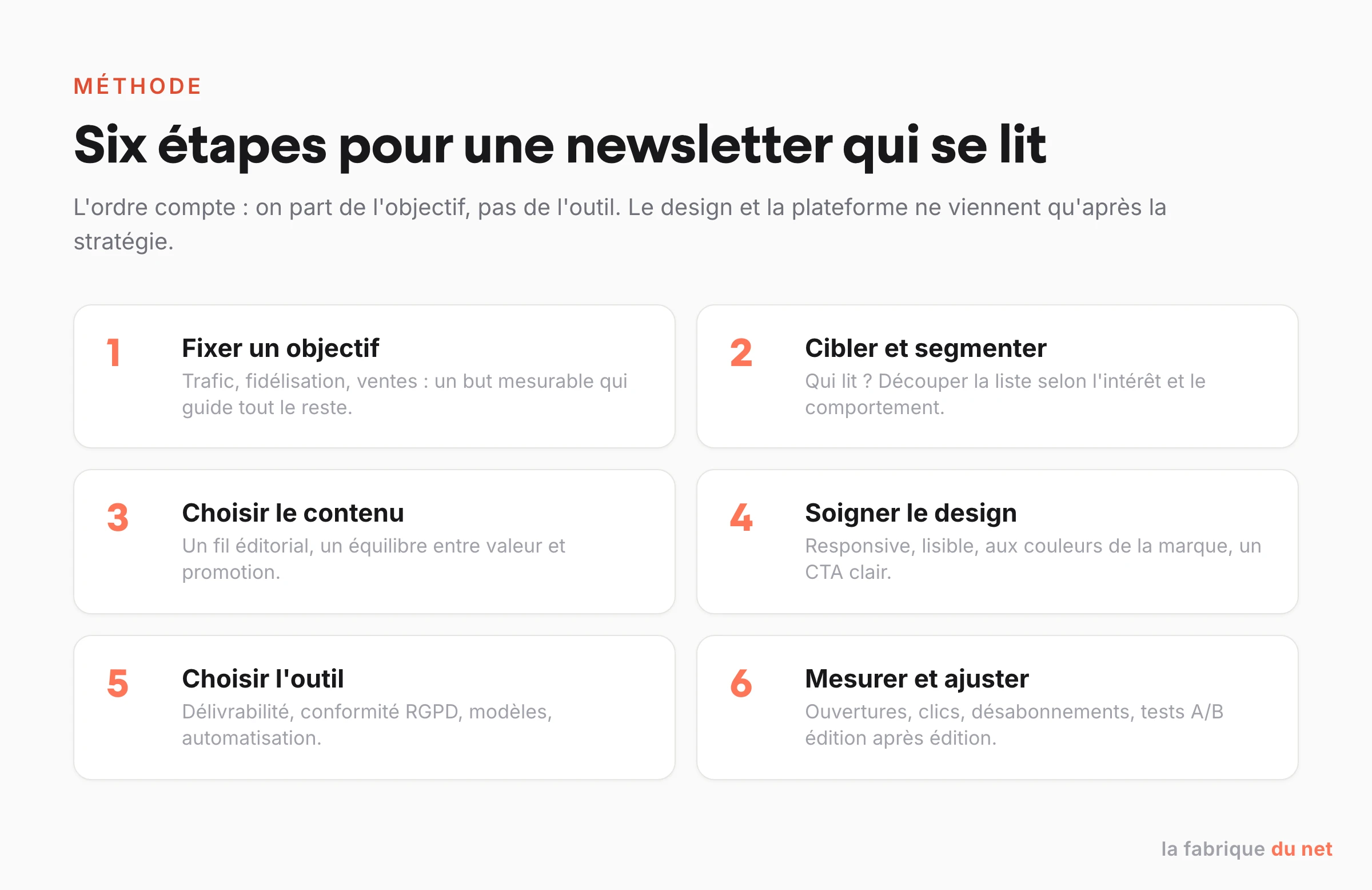 Les six étapes pour créer une newsletter : objectif, cible, contenu, design, outil, mesure.