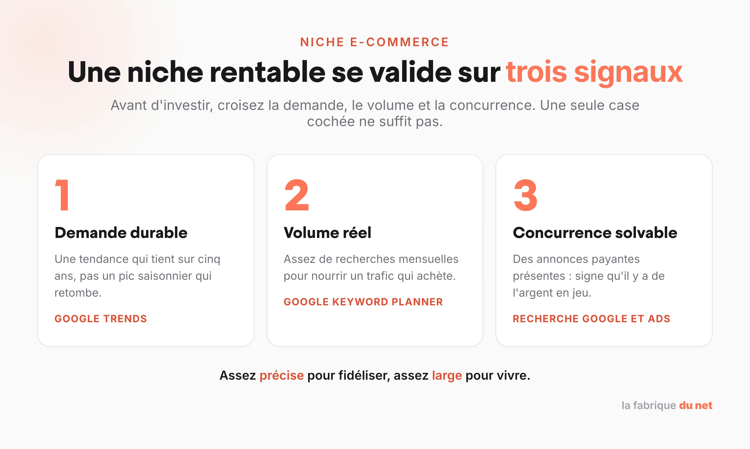 Les trois signaux pour valider une niche e-commerce rentable : demande durable, volume de recherche réel, concurrence solvable