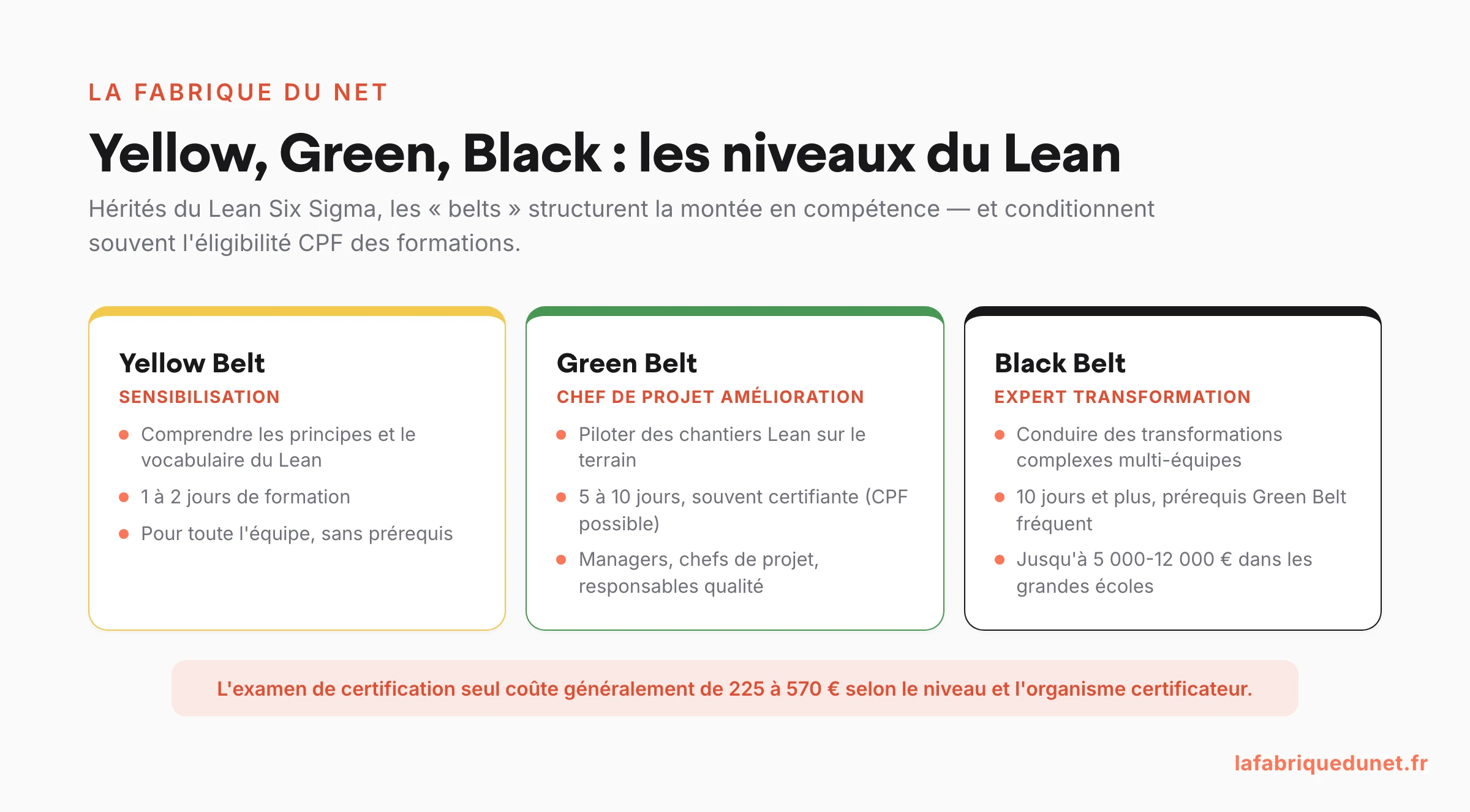 Schéma : les niveaux de certification Lean — Yellow Belt (sensibilisation 1-2 jours), Green Belt (chef de projet, 5-10 jours, CPF possible), Black Belt (expert, 10 jours et plus)