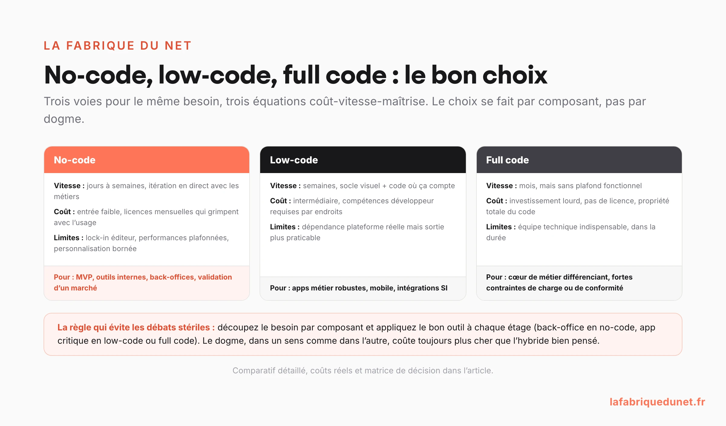 Schéma comparatif no-code, low-code et full code : vitesse, coût, limites et cas d'usage de chaque voie, avec la règle qui évite les débats stériles : découper le besoin par composant et appliquer le bon outil à chaque étage