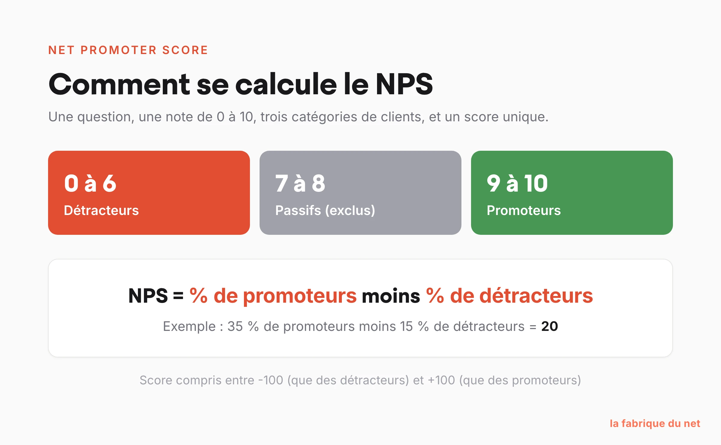 Calcul du Net Promoter Score : échelle 0 à 10 segmentée en détracteurs 0-6, passifs 7-8, promoteurs 9-10, et formule NPS égale pourcentage de promoteurs moins pourcentage de détracteurs