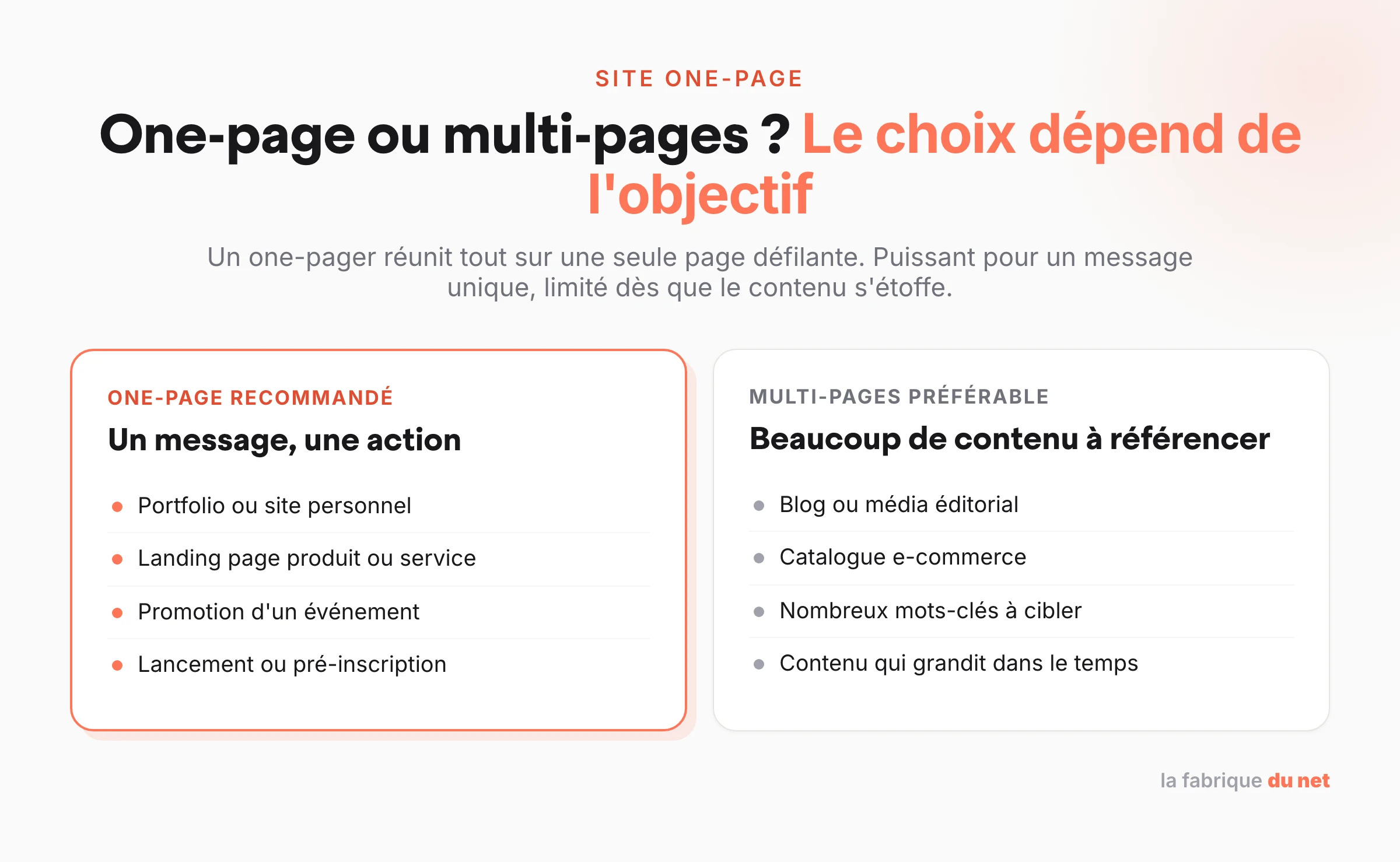 Comparaison des cas d'usage : one-page recommandé pour portfolio, landing et événement ; multi-pages préférable pour blog, catalogue et fort volume de contenu
