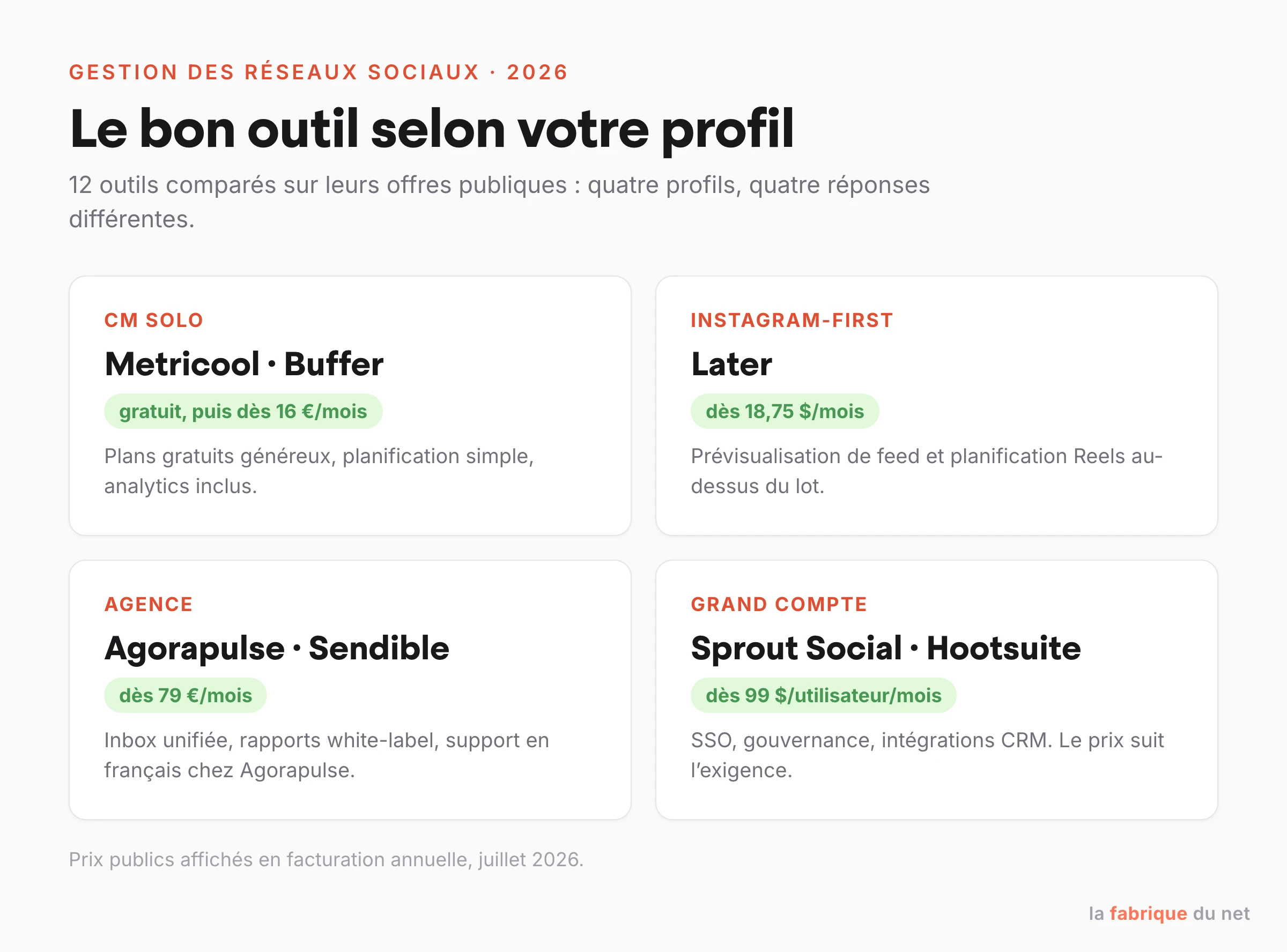 Quel outil de gestion des réseaux sociaux choisir selon son profil en 2026