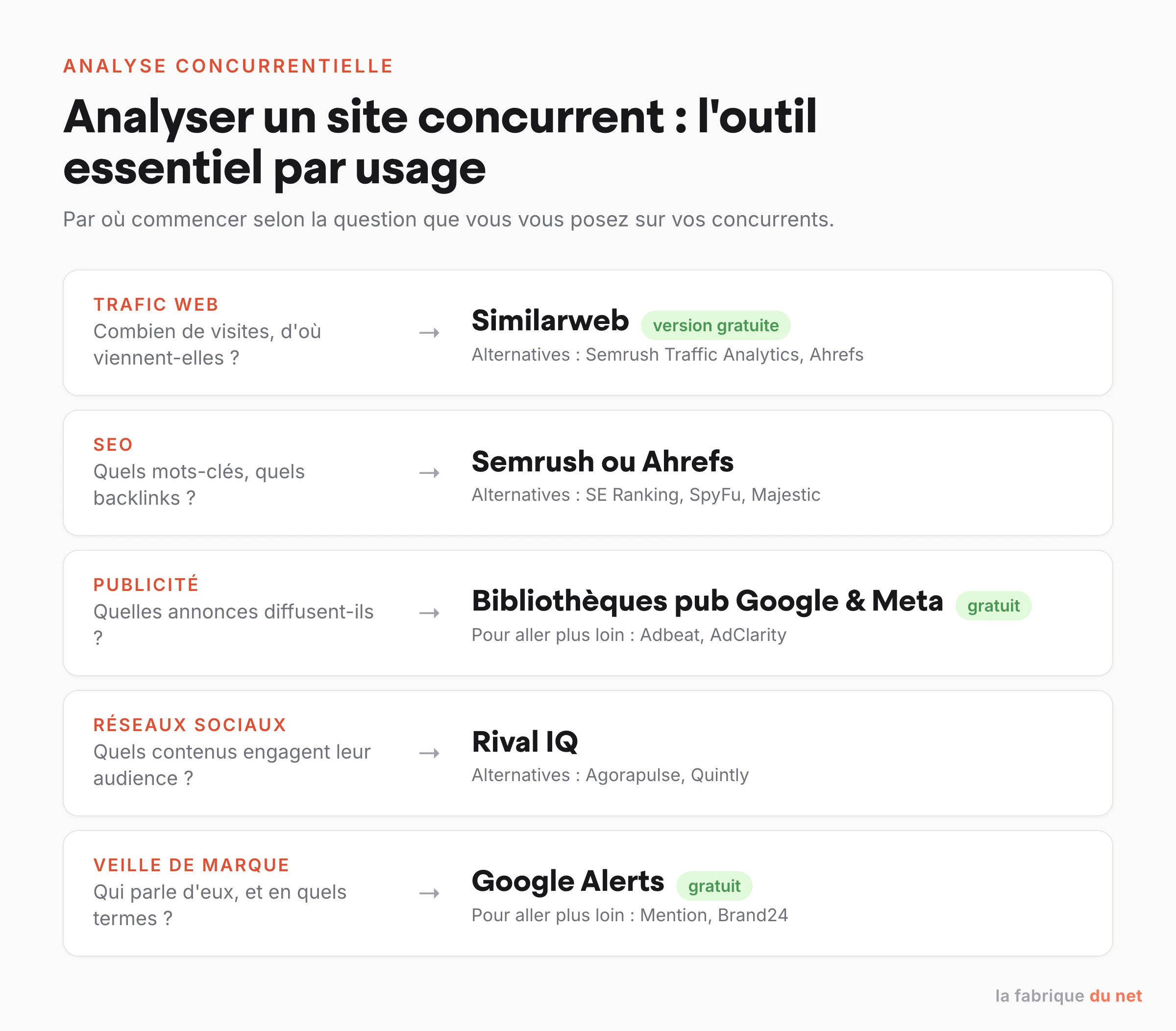 L'outil essentiel pour analyser un site concurrent selon l'usage : trafic, SEO, publicité, réseaux sociaux et veille de marque