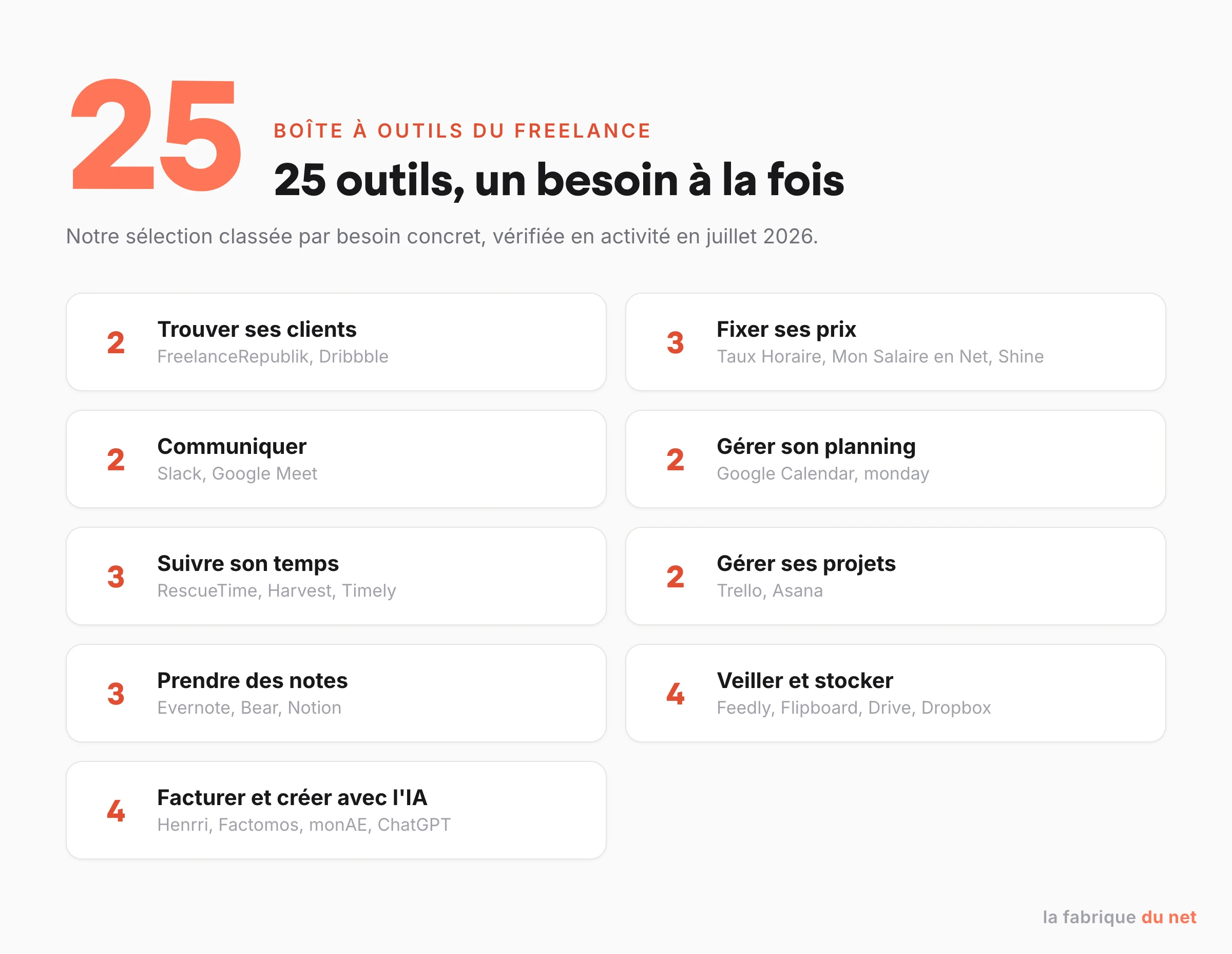 Les 25 outils pour freelances classés par besoin : trouver des clients, fixer ses prix, communiquer, s'organiser, facturer