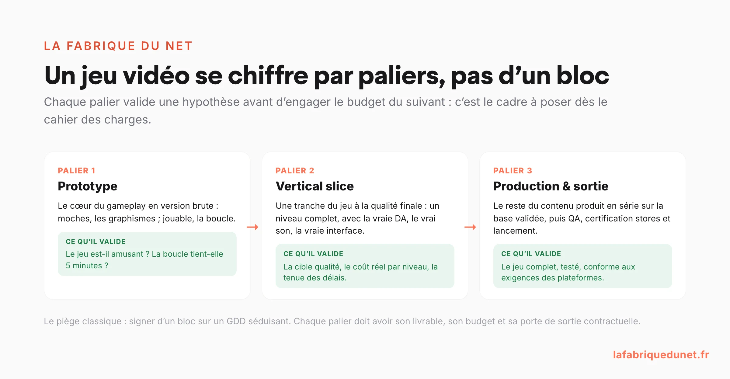 Schéma : les 3 paliers de production d'un jeu vidéo, prototype, vertical slice puis production, avec ce que chaque palier valide