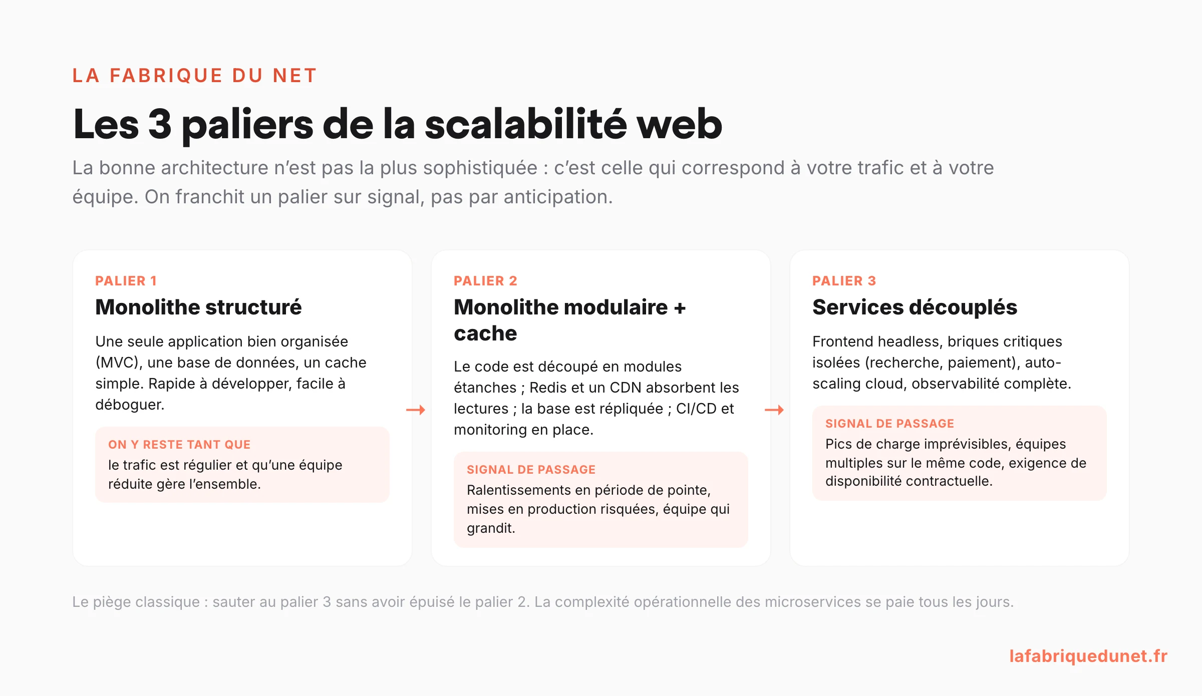 Schéma : les 3 paliers de la scalabilité web, du monolithe structuré au services découplés, avec les signaux de passage