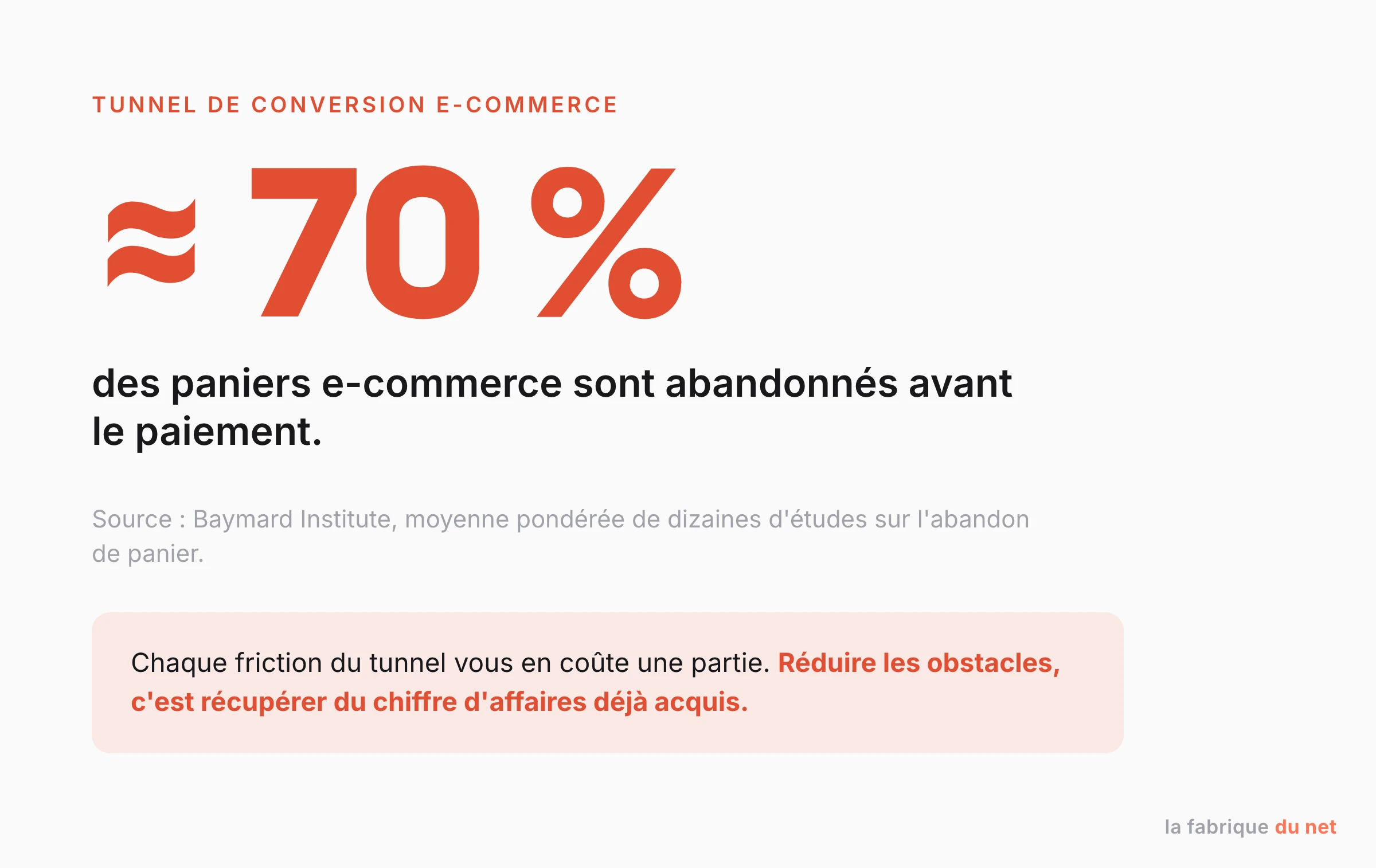 Environ 70 pour cent des paniers e-commerce sont abandonnés avant le paiement, selon le Baymard Institute