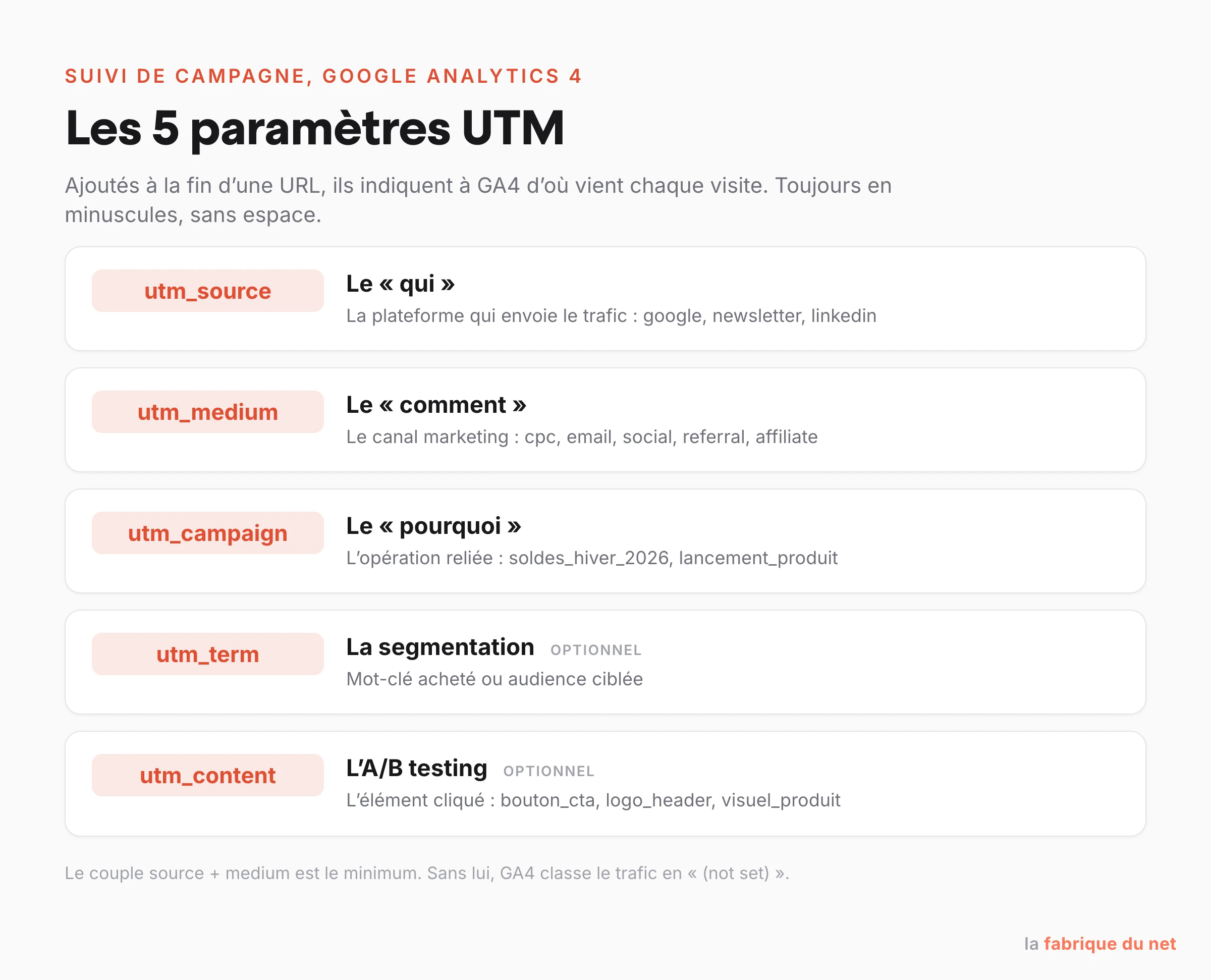 Les cinq paramètres UTM (source, medium, campaign, term, content) et leur rôle dans le suivi de campagne