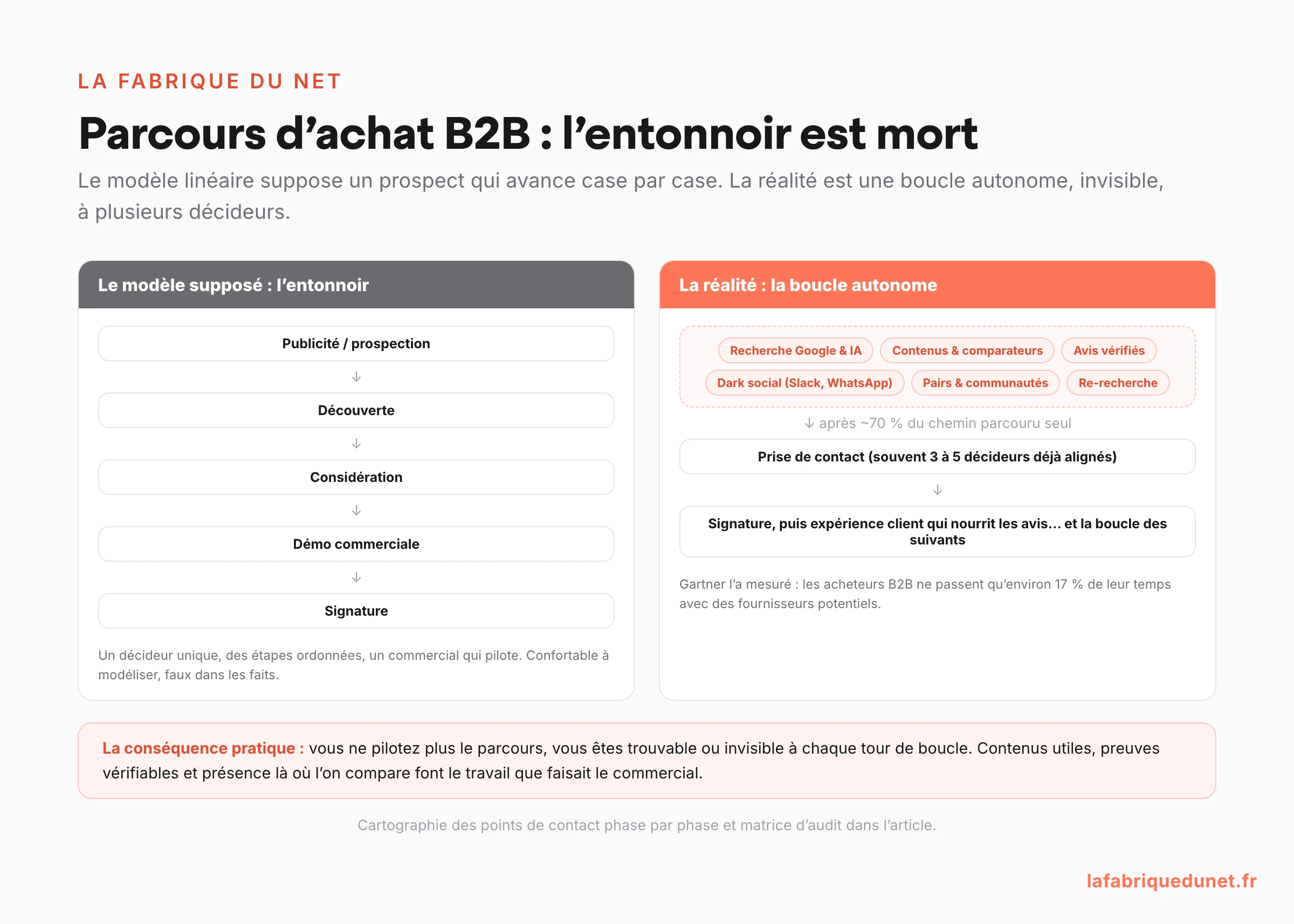 Schéma comparant l'entonnoir d'achat B2B classique (publicité, découverte, considération, démo, signature) à la réalité de la boucle autonome : recherche Google et IA, comparateurs, avis vérifiés, dark social, avec la mesure Gartner des 17 % du temps passé avec les fournisseurs