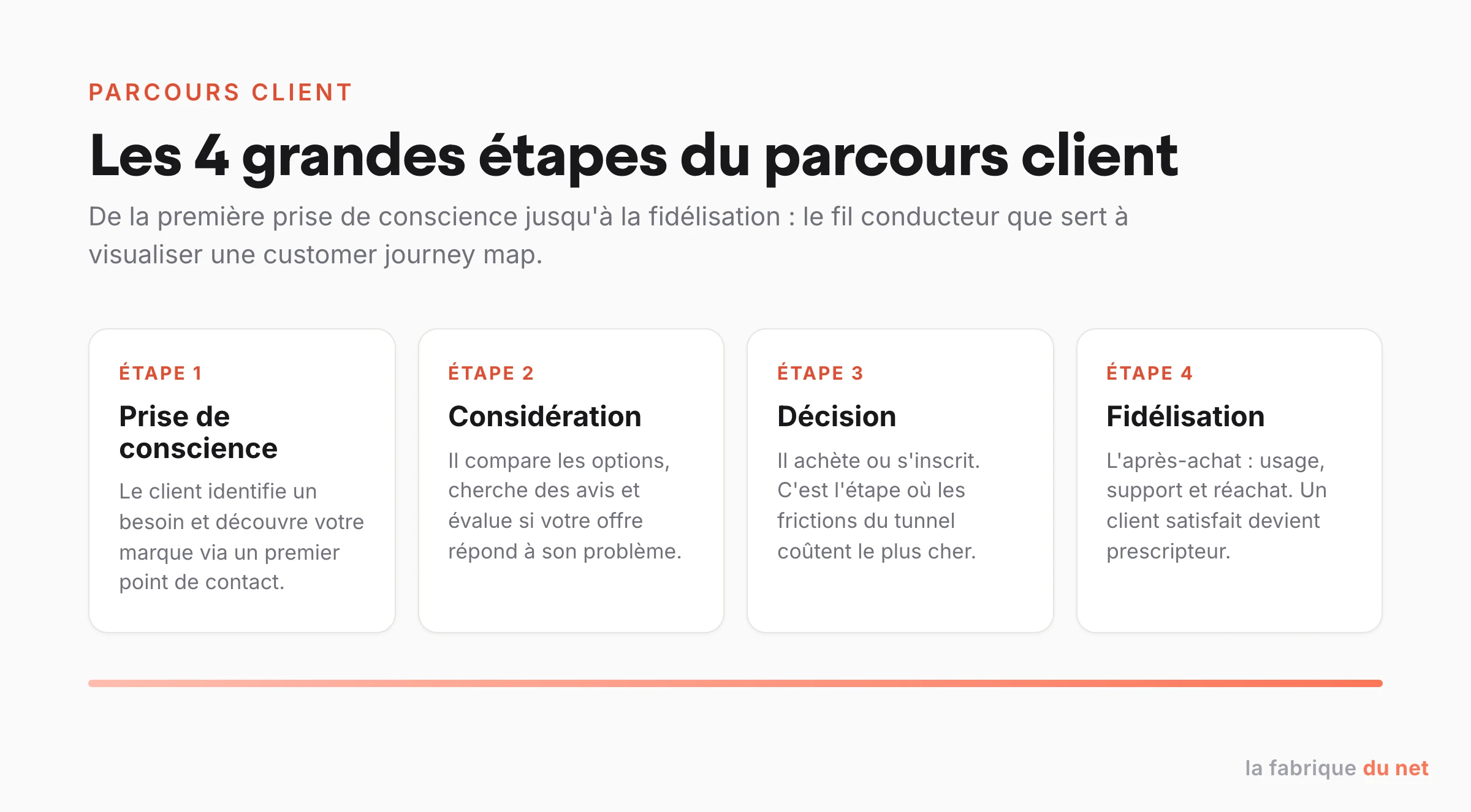 Les 4 grandes étapes du parcours client : prise de conscience, considération, décision, fidélisation