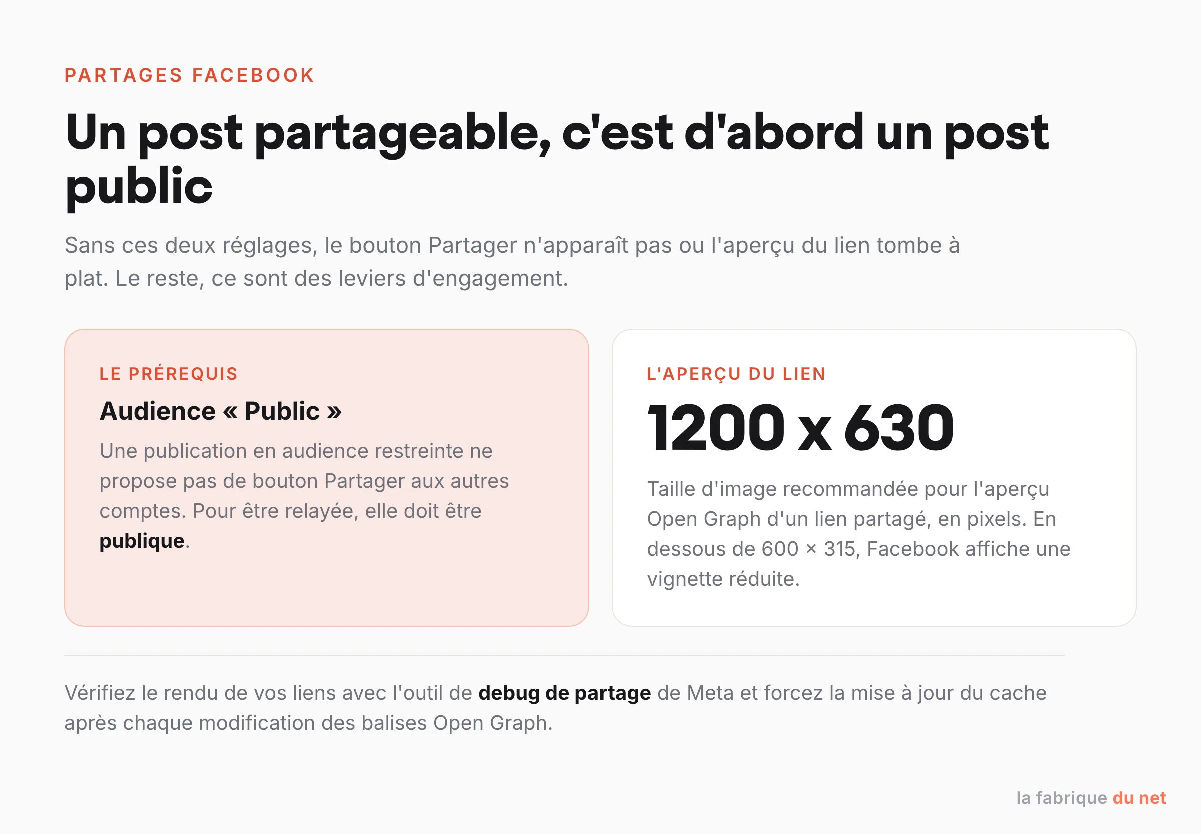 Un post partageable sur Facebook est d'abord un post public, avec un aperçu de lien Open Graph au format 1200 x 630 pixels