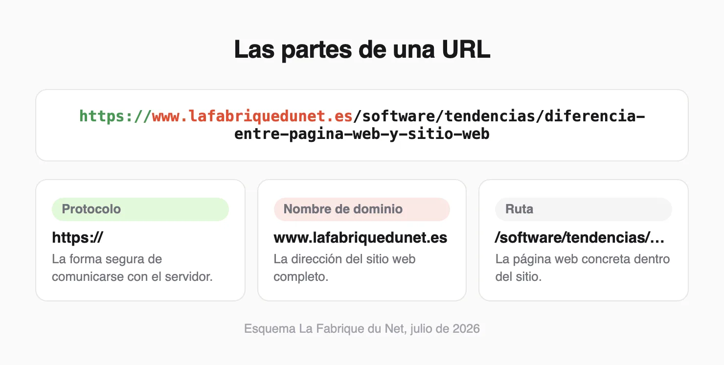 Las partes de una URL: protocolo, nombre de dominio y ruta