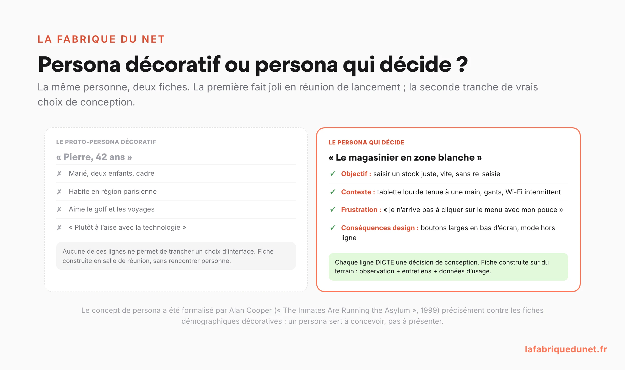 Schéma comparatif : le proto-persona décoratif (Pierre, 42 ans, marié, aime le golf : aucune ligne ne tranche un choix d'interface) face au persona qui décide (le magasinier en zone blanche : objectif, contexte tablette une main et Wi-Fi intermittent, frustration verbatim, conséquences design boutons bas d'écran et mode hors ligne), avec le rappel qu'Alan Cooper a formalisé les personas en 1999 contre les fiches démographiques