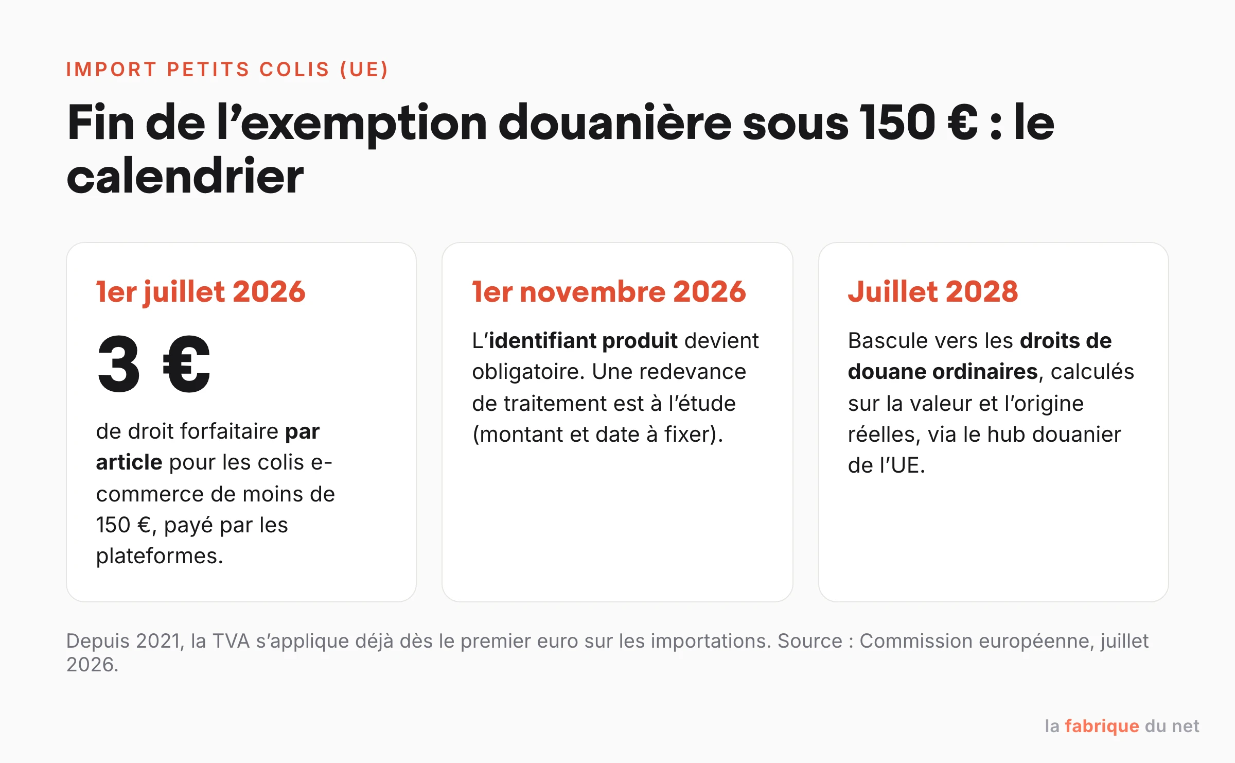 Calendrier de la fin de l'exemption douanière européenne sur les petits colis : 3 euros par article au 1er juillet 2026, identifiant produit obligatoire au 1er novembre 2026, droits ordinaires en juillet 2028