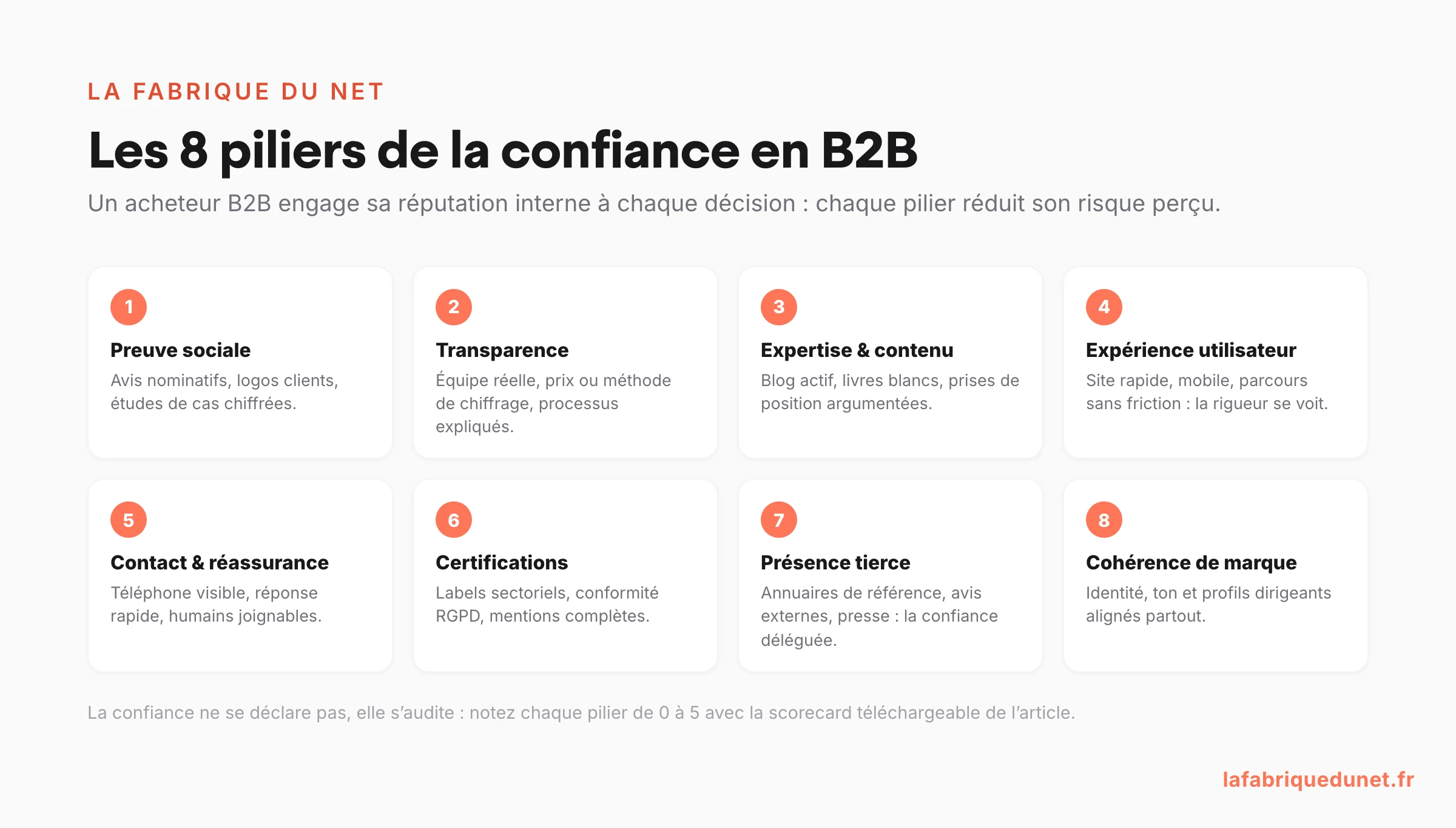 Schéma : les 8 piliers de la confiance en B2B, de la preuve sociale à la cohérence de marque