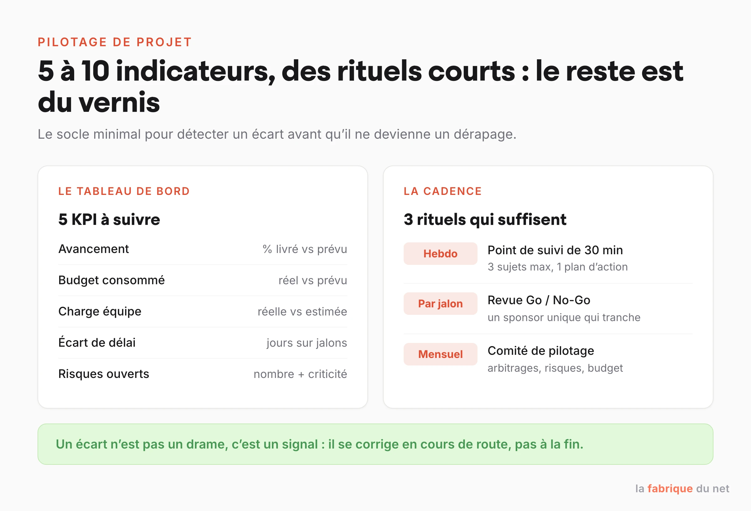 Le socle du pilotage de projet : 5 KPI à suivre dans un tableau de bord et 3 rituels (point hebdo, revue de jalon, comité de pilotage)