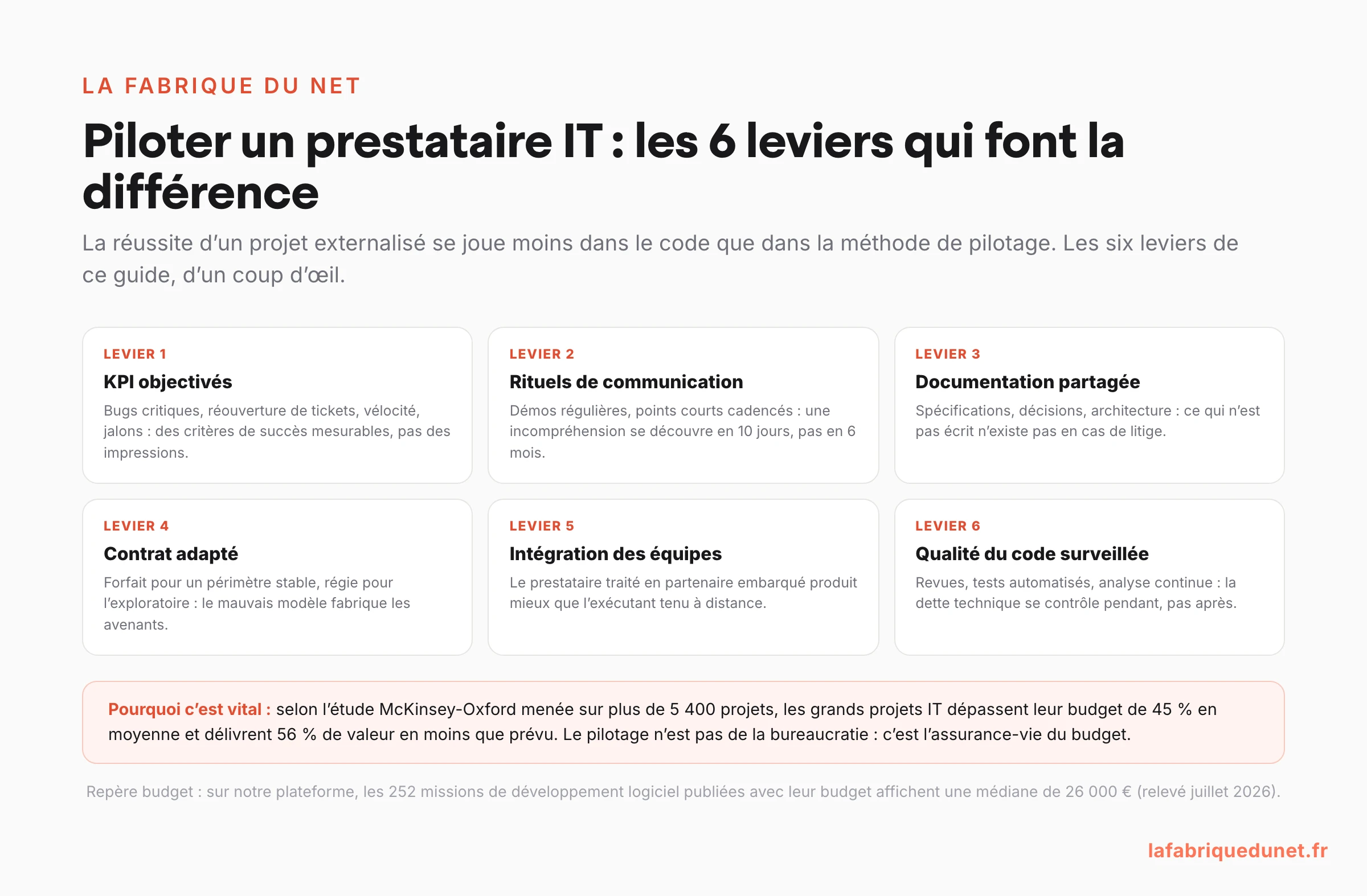 Schéma : piloter un prestataire IT avec 6 leviers (KPI objectivés, rituels de communication, documentation partagée, contrat régie ou forfait adapté, intégration des équipes, qualité du code surveillée), avec la statistique McKinsey-Oxford : les grands projets IT dépassent leur budget de 45 % en moyenne
