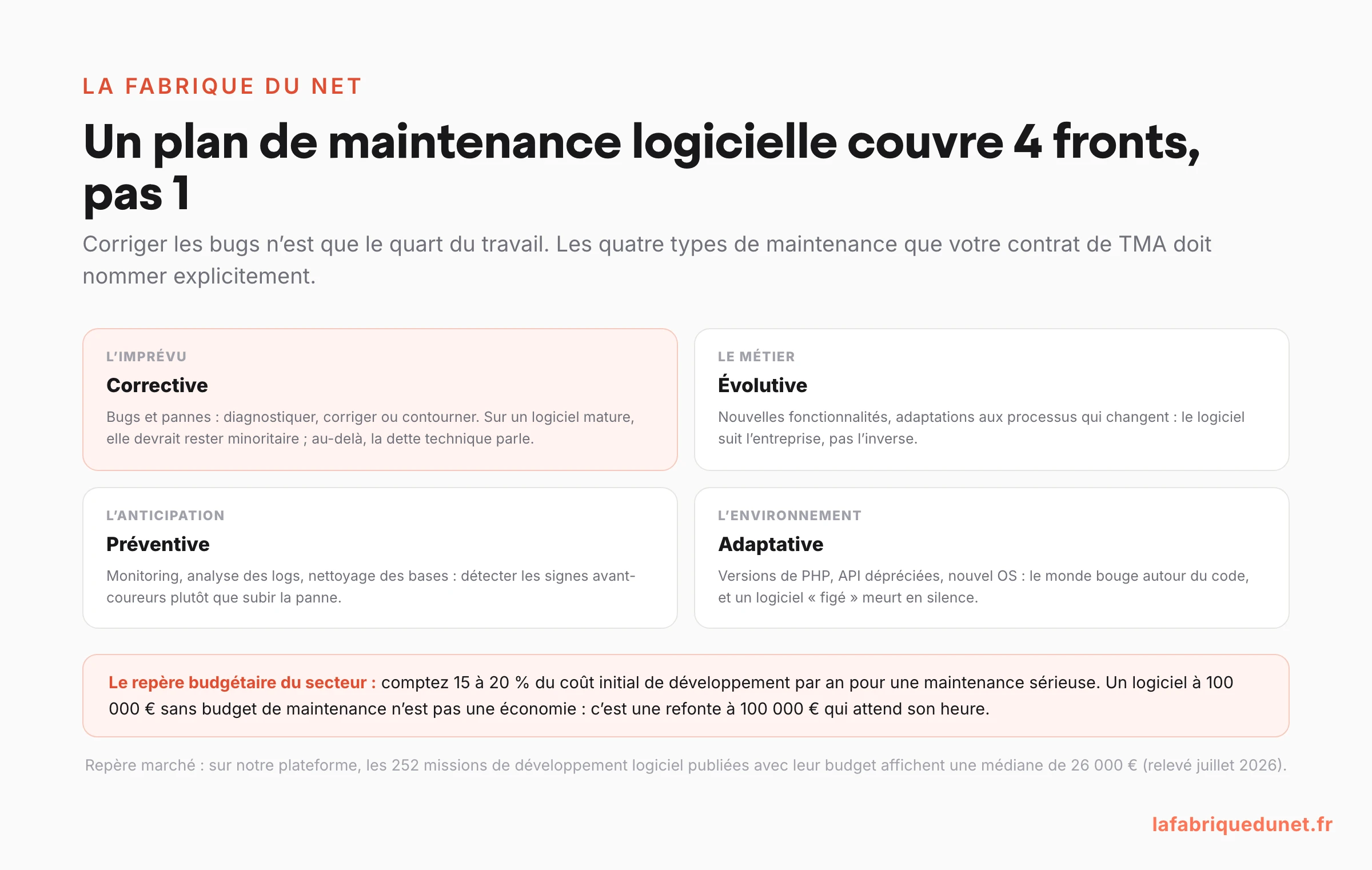 Schéma : un plan de maintenance logicielle couvre 4 types de maintenance (corrective pour les bugs, évolutive pour le métier, préventive pour anticiper, adaptative pour suivre l'environnement technologique), avec le repère budgétaire du secteur de 15 à 20 % du coût initial de développement par an