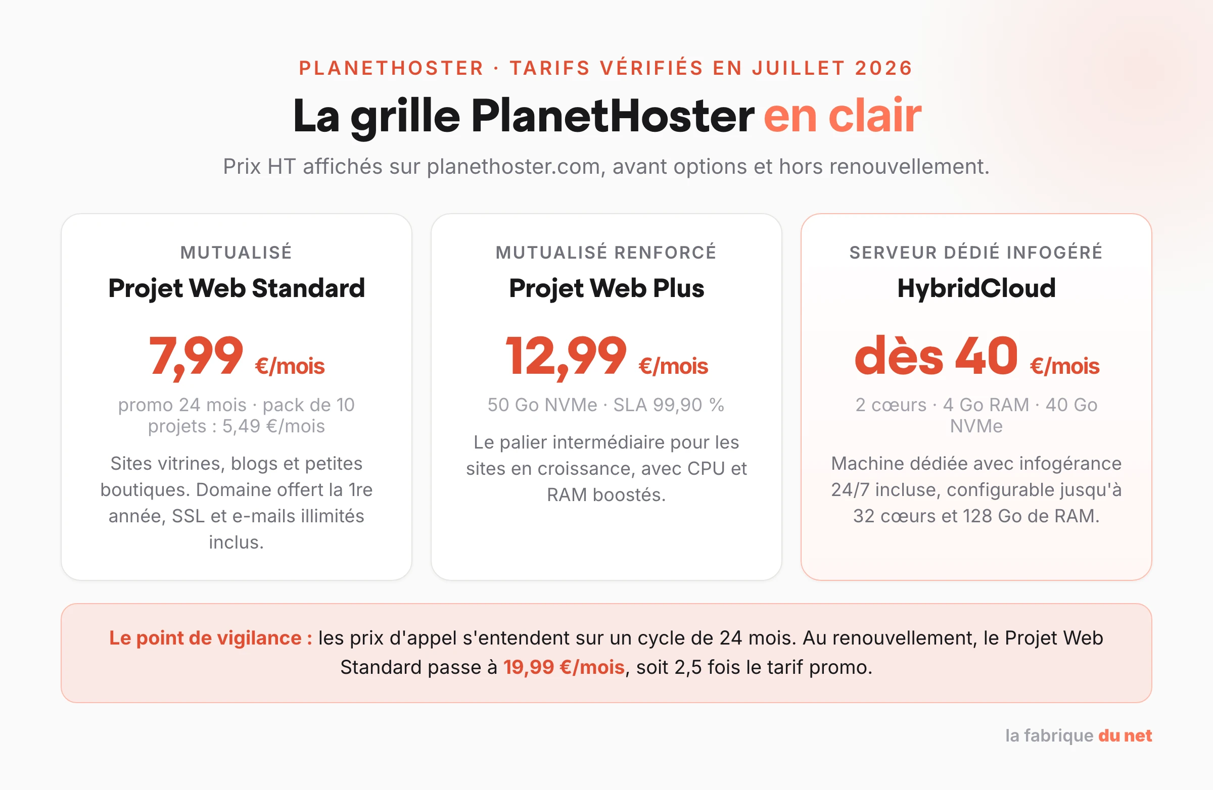 Grille tarifaire PlanetHoster en juillet 2026 : Projet Web Standard 7,99 euros par mois, Projet Web Plus 12,99 euros, HybridCloud dès 40 euros, avec renouvellement du Standard à 19,99 euros