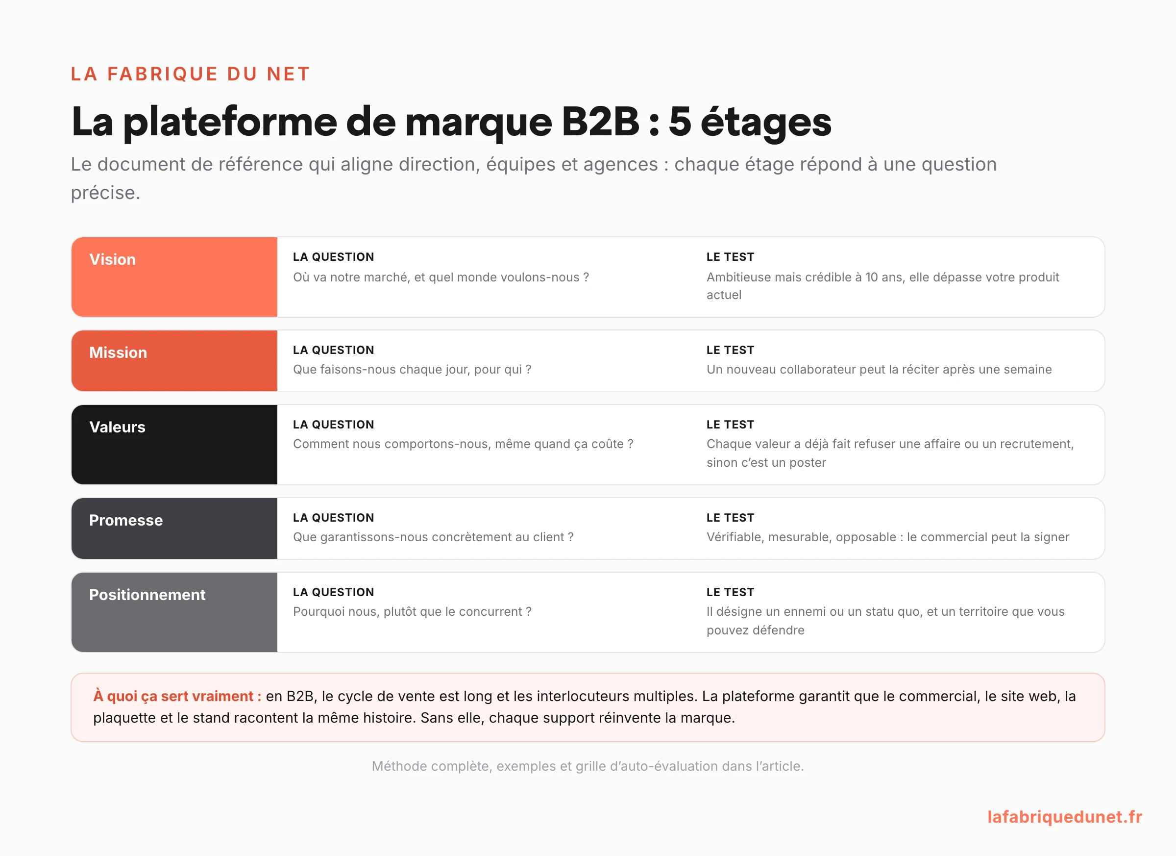 Schéma : les 5 étages de la plateforme de marque B2B (vision, mission, valeurs, promesse, positionnement) avec la question à laquelle chaque étage répond et le test pour vérifier qu'il est solide, et le rôle de la plateforme dans les cycles de vente longs à interlocuteurs multiples