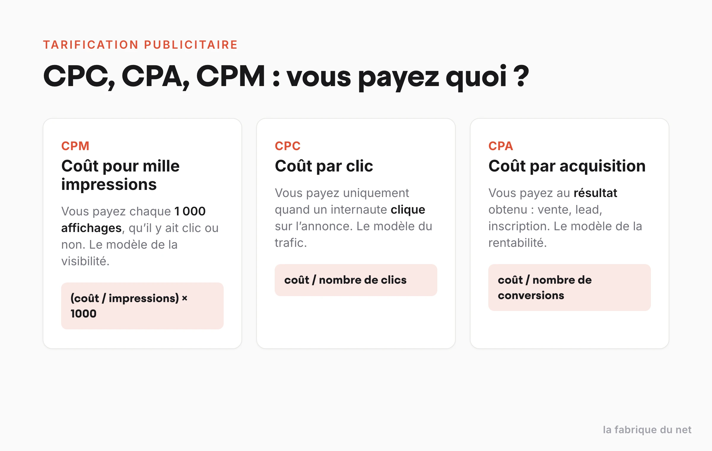 Comparaison CPC, CPA et CPM : ce que vous payez et la formule de calcul de chaque modele de tarification publicitaire