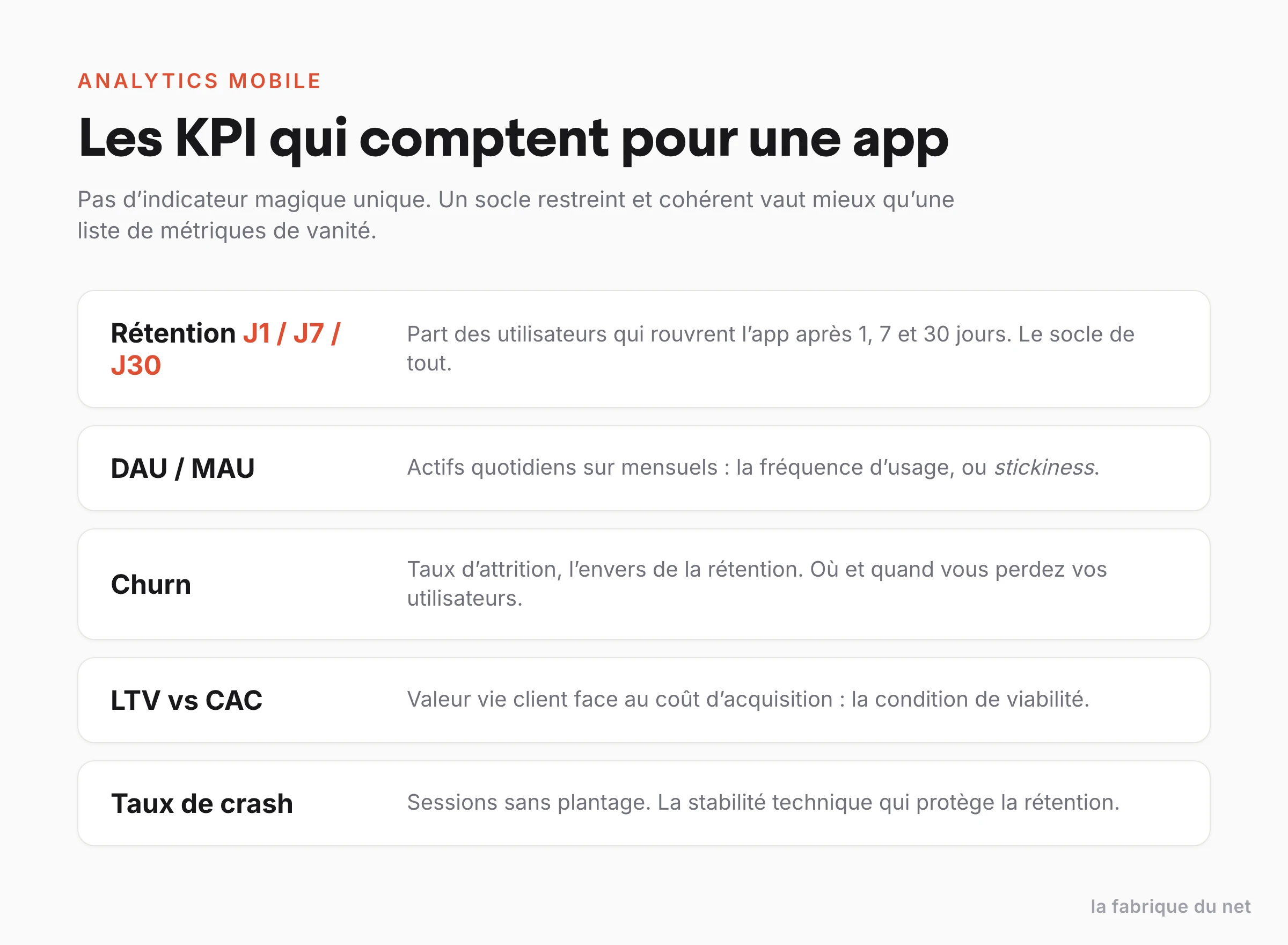 Les KPI cles d'une application mobile : retention J1 J7 J30, DAU/MAU, churn, LTV et taux de crash