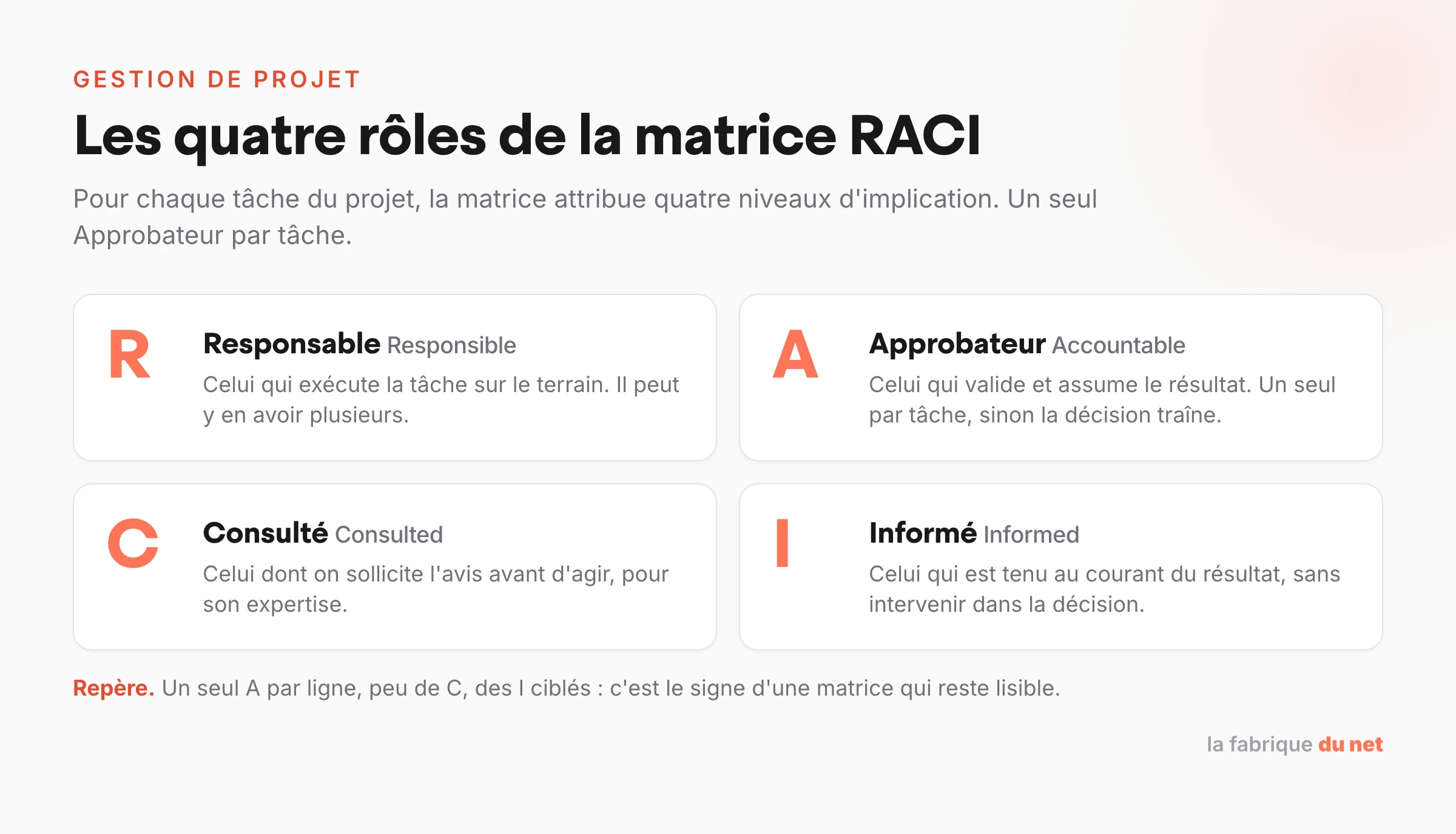 Les quatre rôles de la matrice RACI : Responsable, Approbateur, Consulté, Informé
