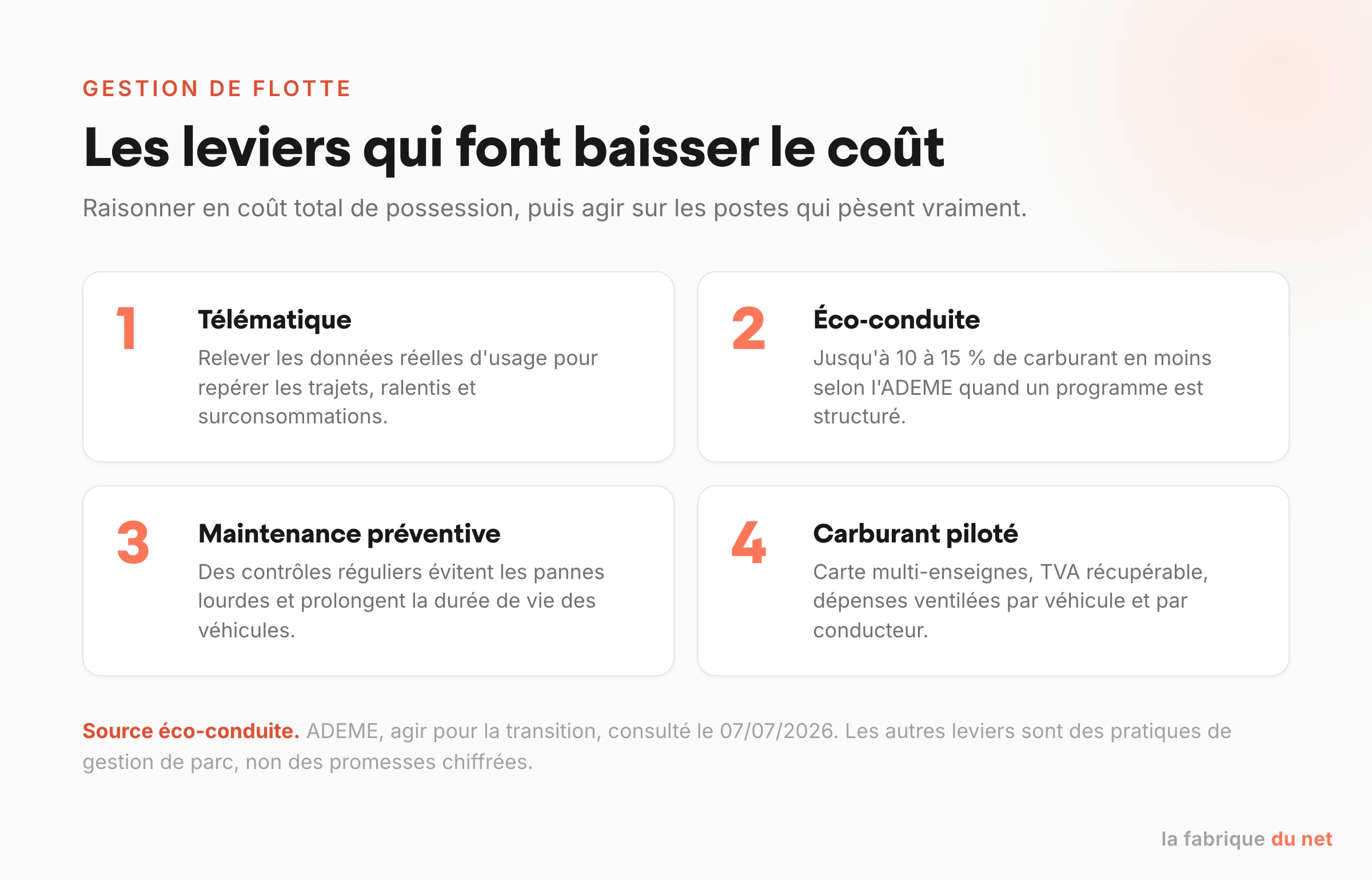 Les leviers qui font baisser le coût d'une flotte : télématique, éco-conduite, maintenance préventive, carburant piloté