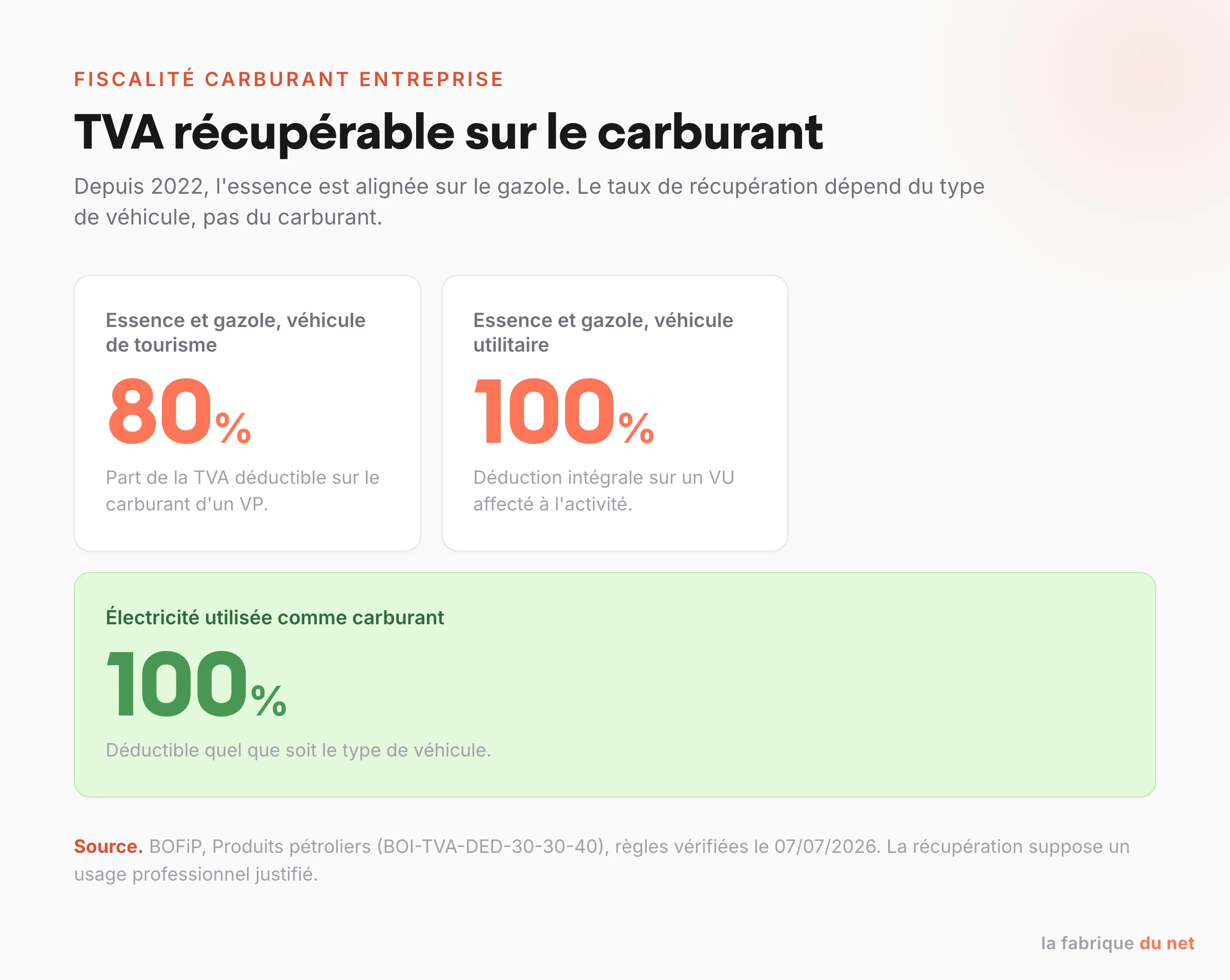 TVA récupérable sur le carburant : 80 pour cent pour un véhicule de tourisme, 100 pour cent pour un utilitaire, 100 pour cent pour l'électricité