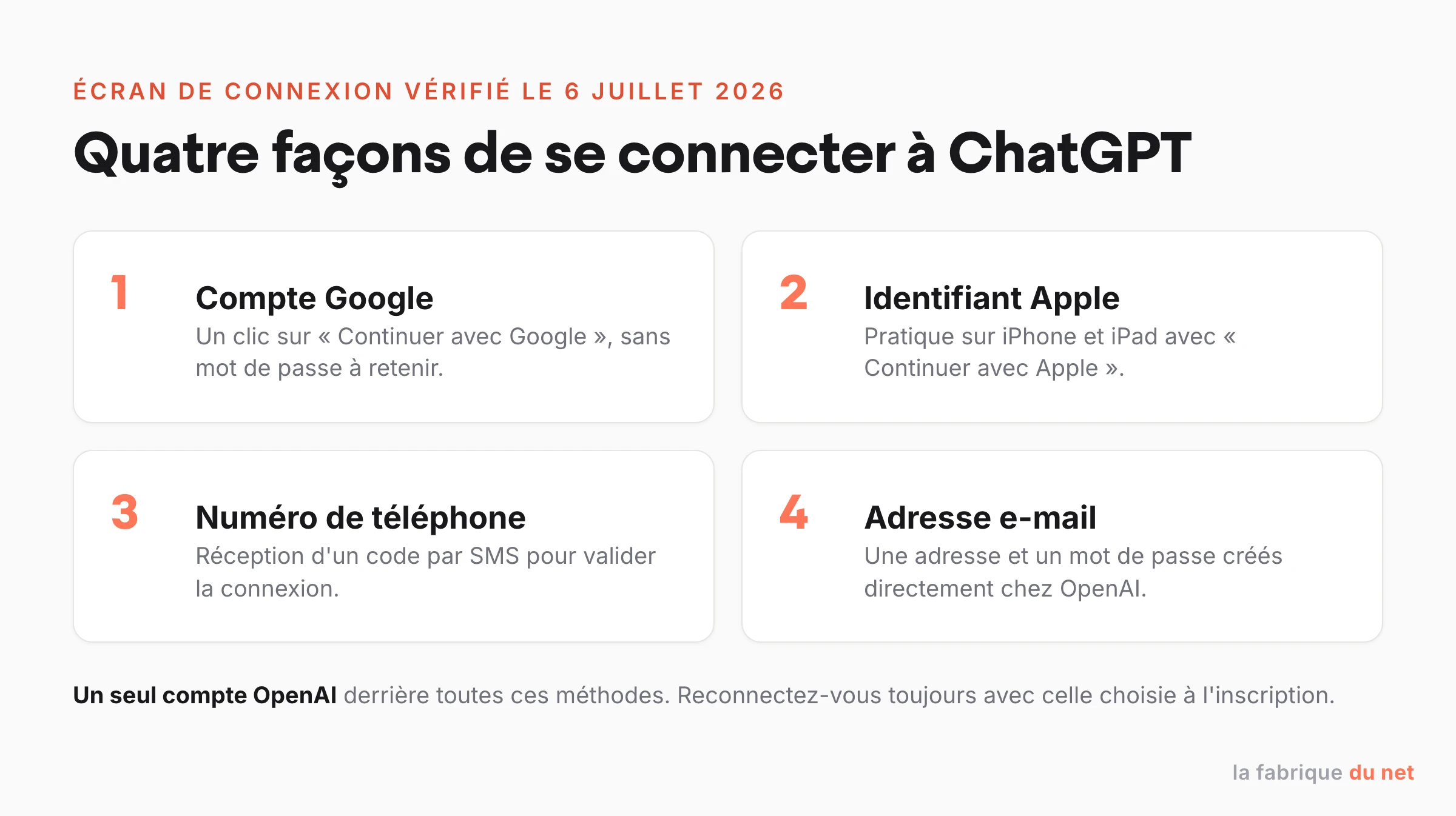 Les quatre méthodes de connexion à ChatGPT : compte Google, identifiant Apple, numéro de téléphone et adresse e-mail