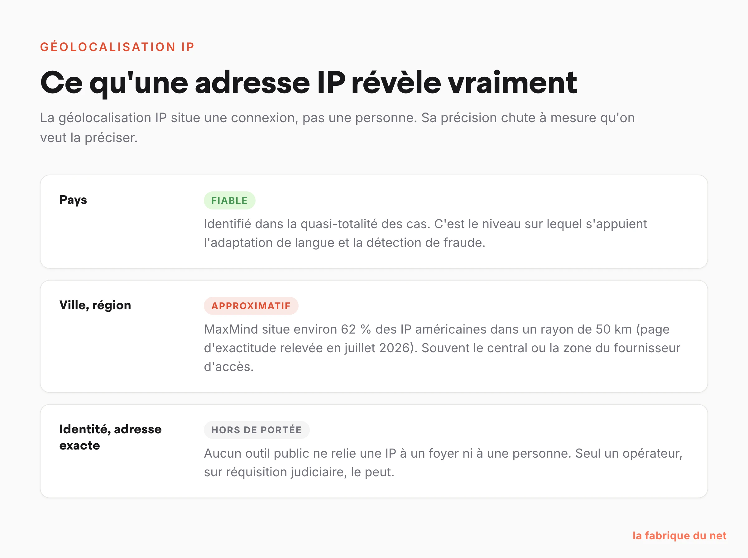 Niveaux de précision d'une géolocalisation IP : pays fiable, ville approximative, identité hors de portée