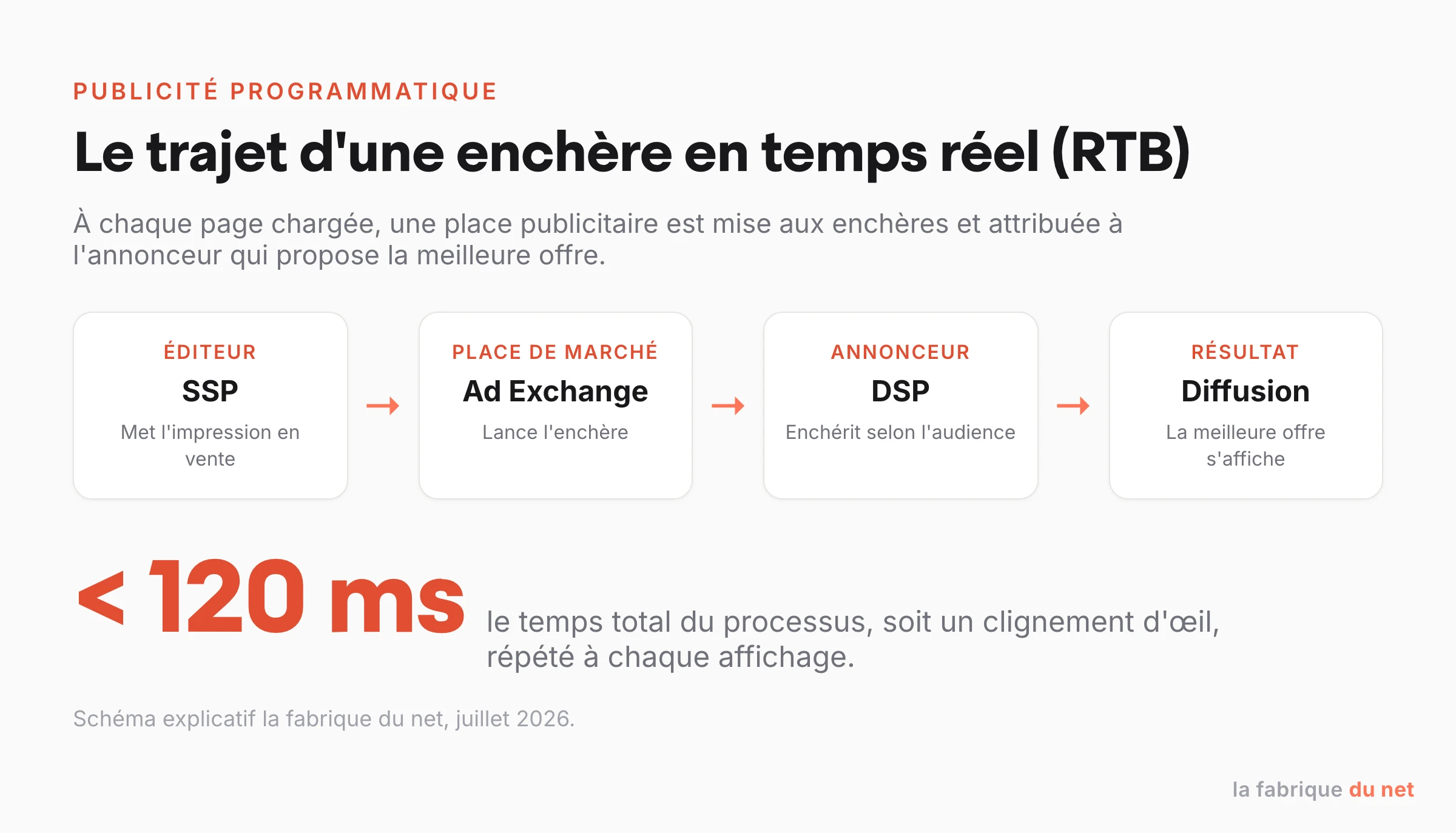 Schéma du trajet d'une enchère RTB, de la SSP de l'éditeur à la DSP de l'annonceur, en moins de 120 millisecondes