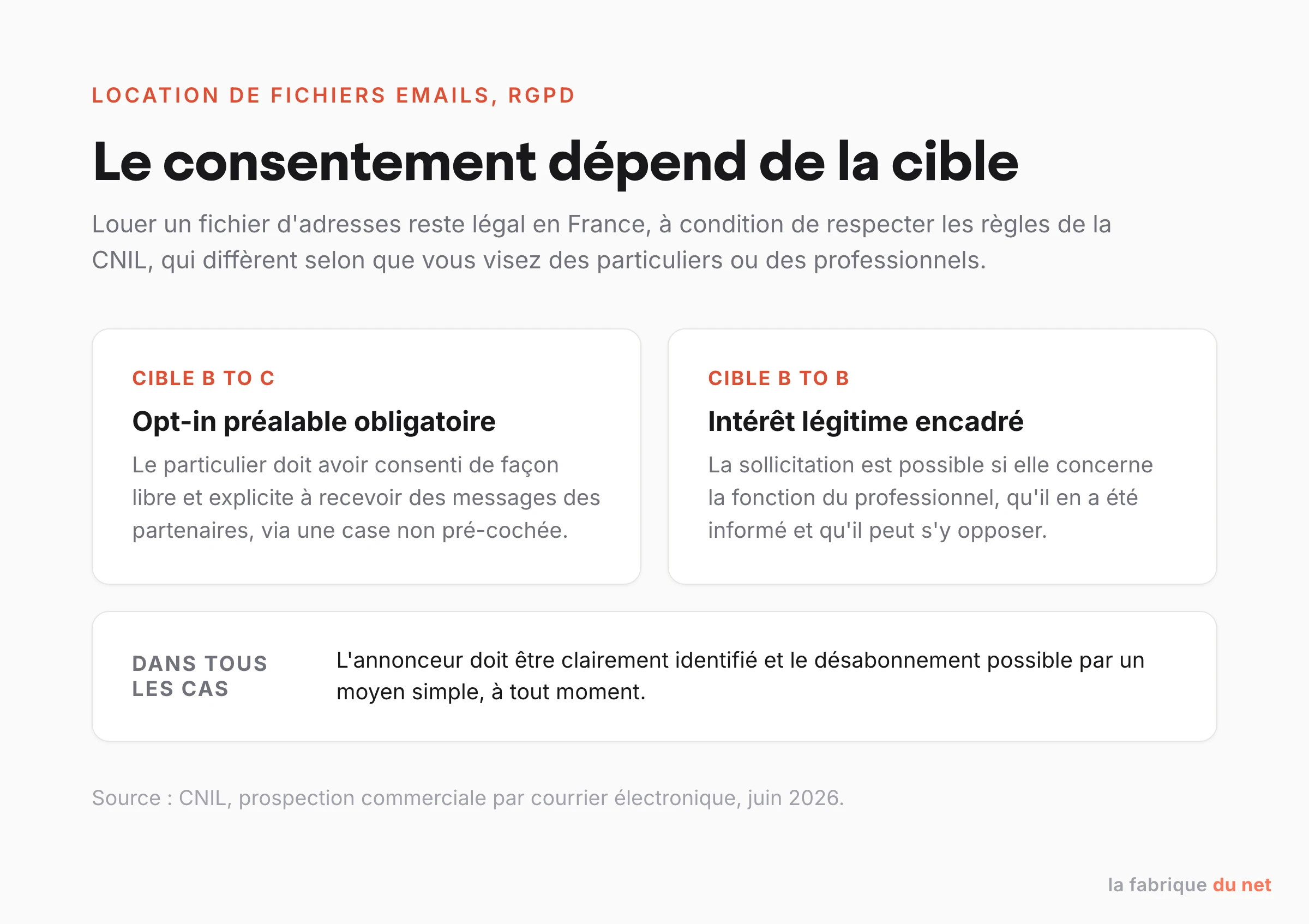 Règles de consentement RGPD pour la location de fichiers emails, selon que la cible est B to C ou B to B
