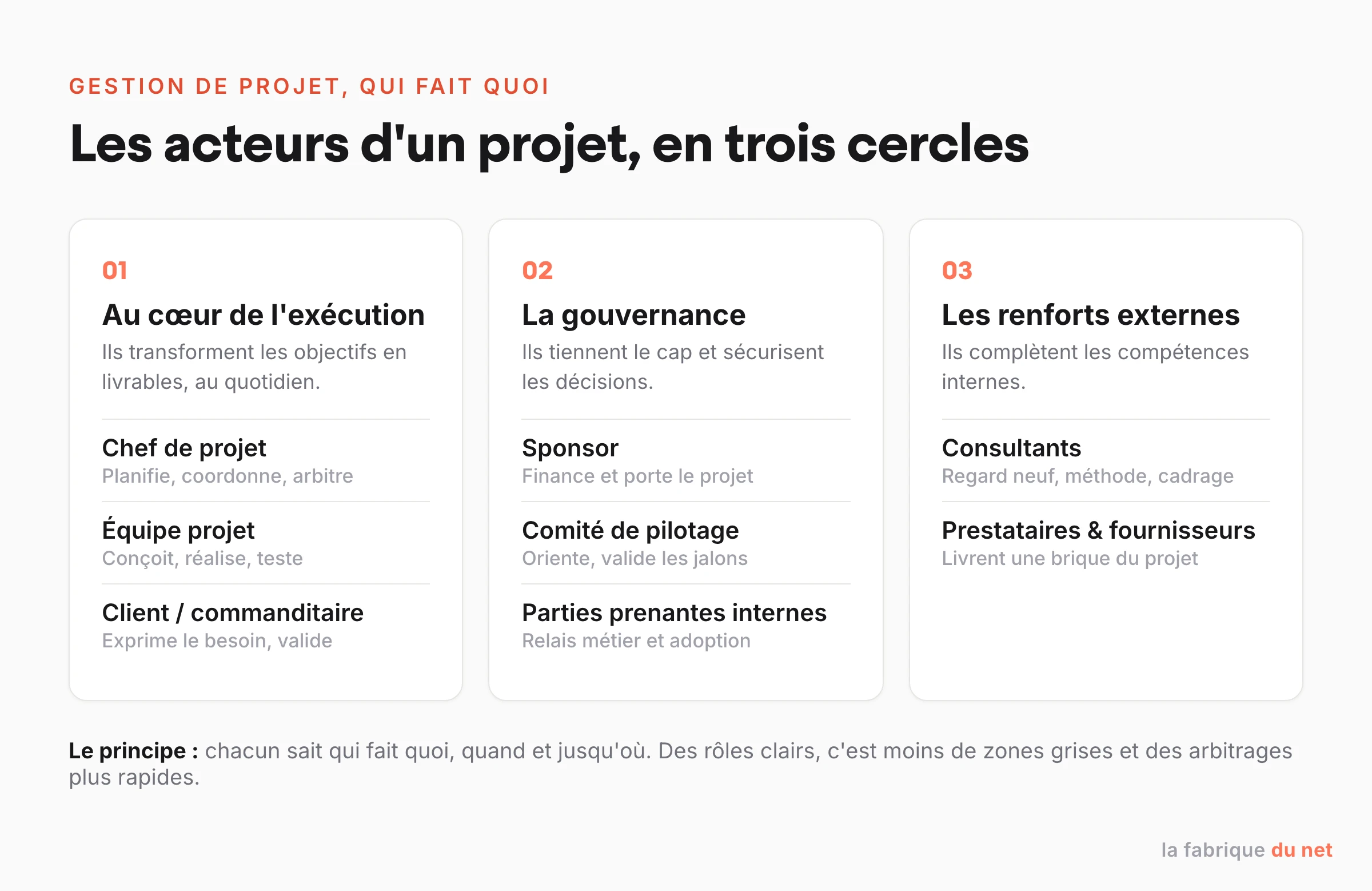 Les acteurs d'un projet répartis en trois cercles : opérationnels, gouvernance et renforts externes