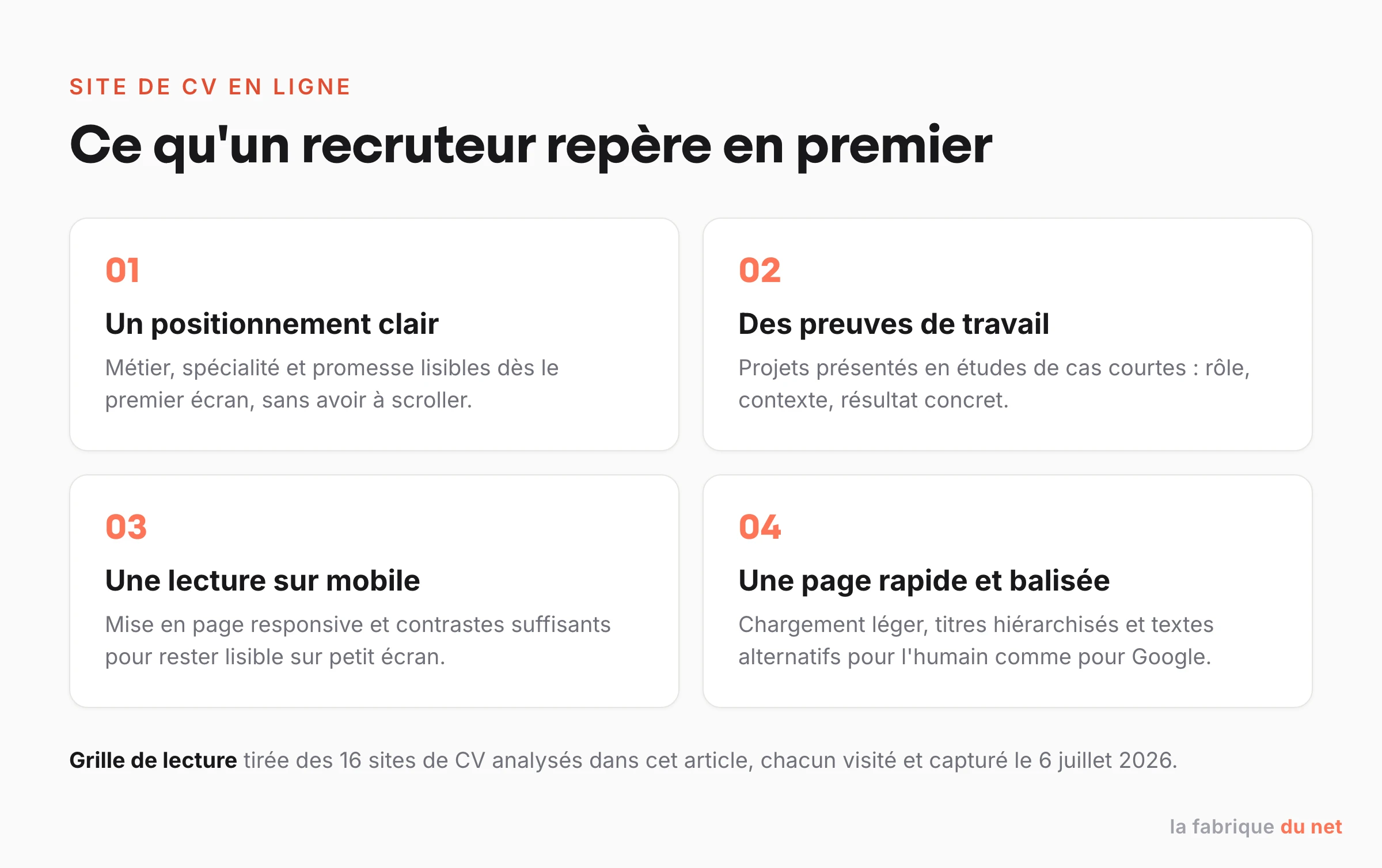 Grille de lecture d'un site de CV : positionnement clair, preuves de travail, lecture mobile, page rapide et balisee