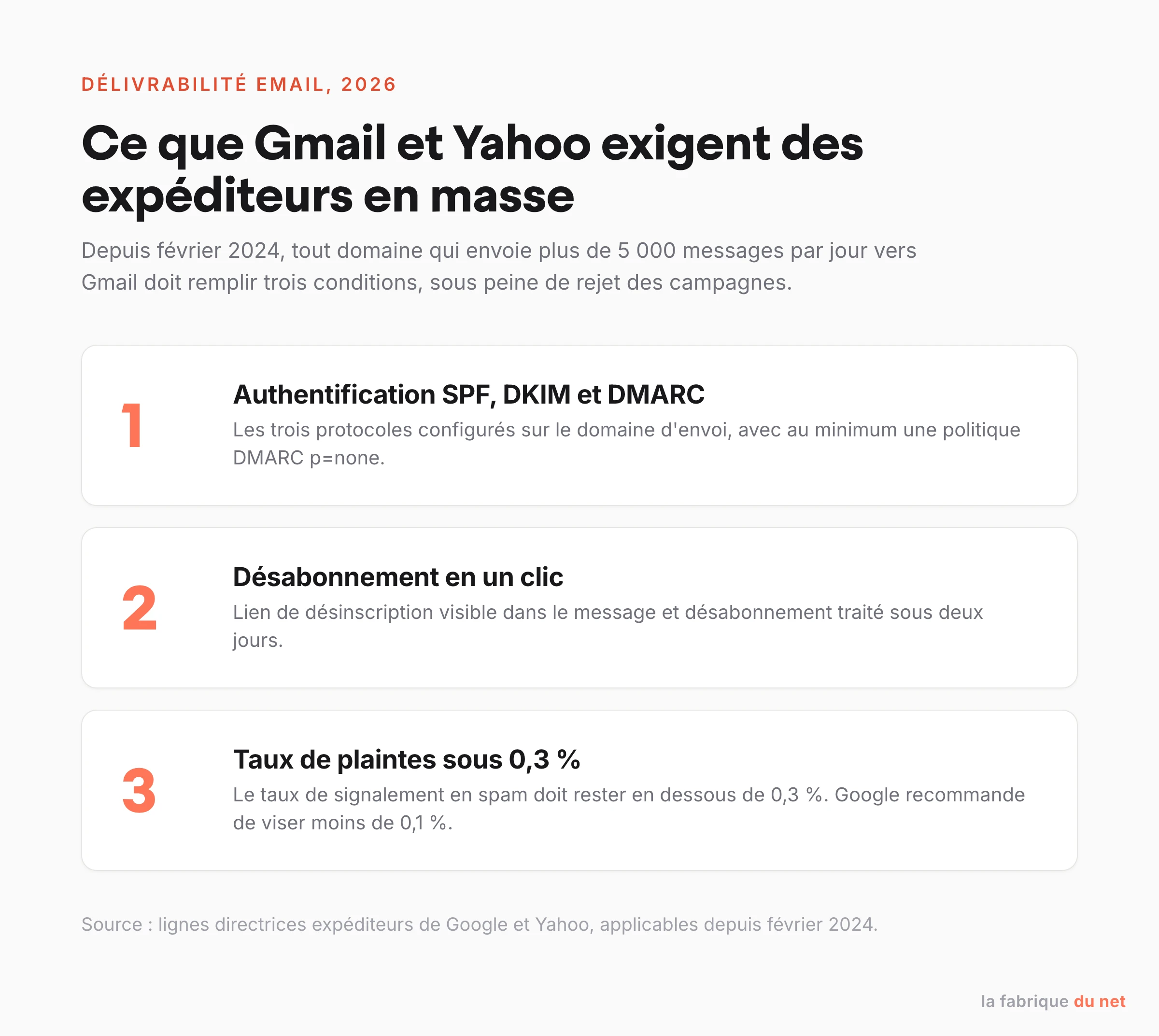 Les trois exigences de délivrabilité imposées par Gmail et Yahoo aux expéditeurs en masse depuis 2024