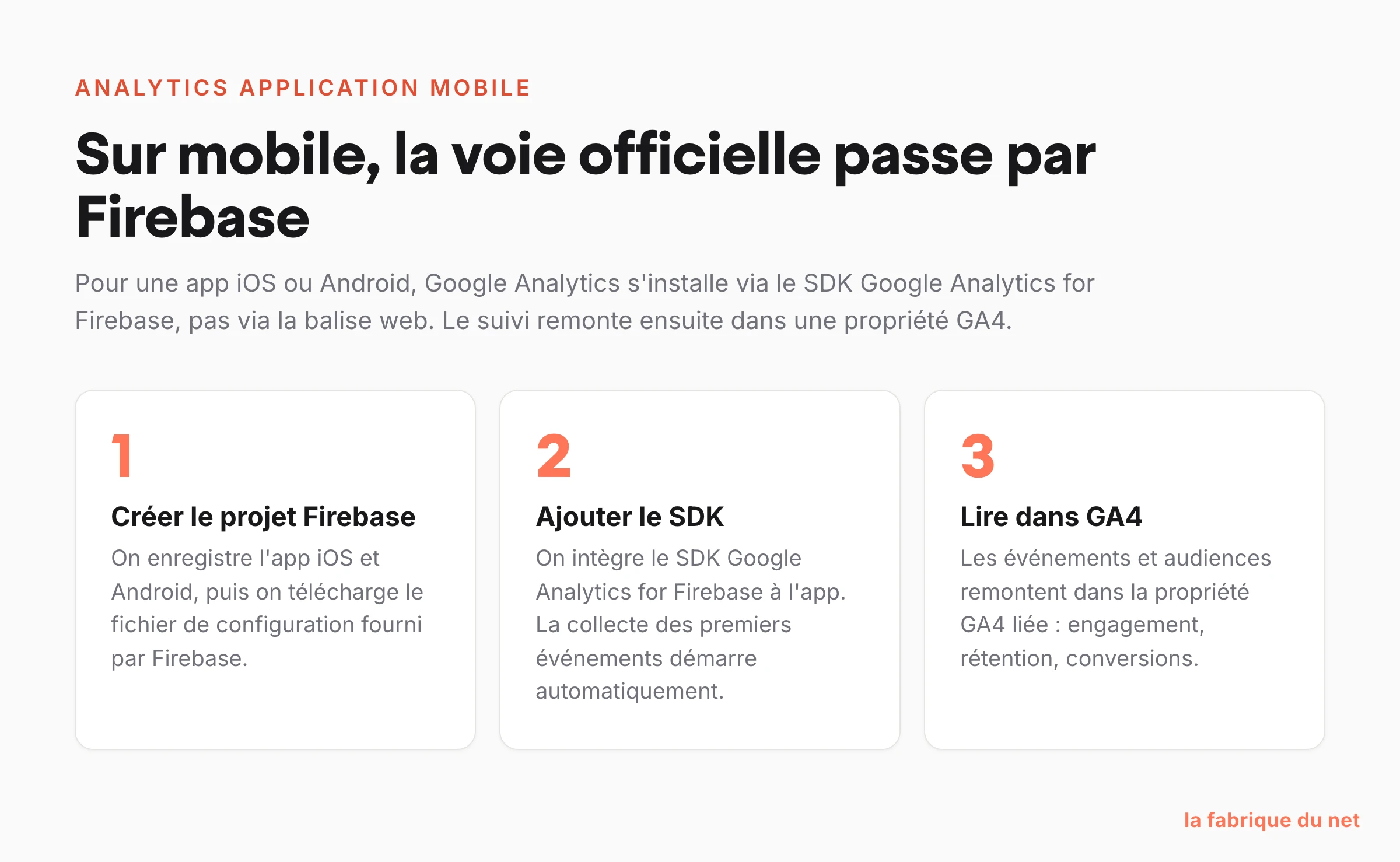 Trois étapes pour installer Google Analytics sur une application mobile via Firebase : créer le projet, ajouter le SDK, lire dans GA4